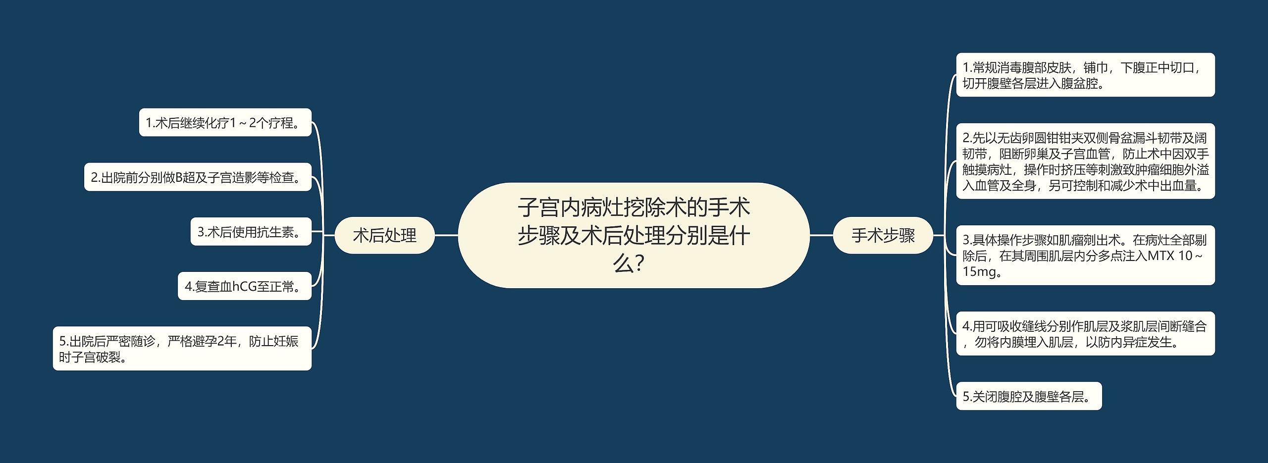 子宫内病灶挖除术的手术步骤及术后处理分别是什么？