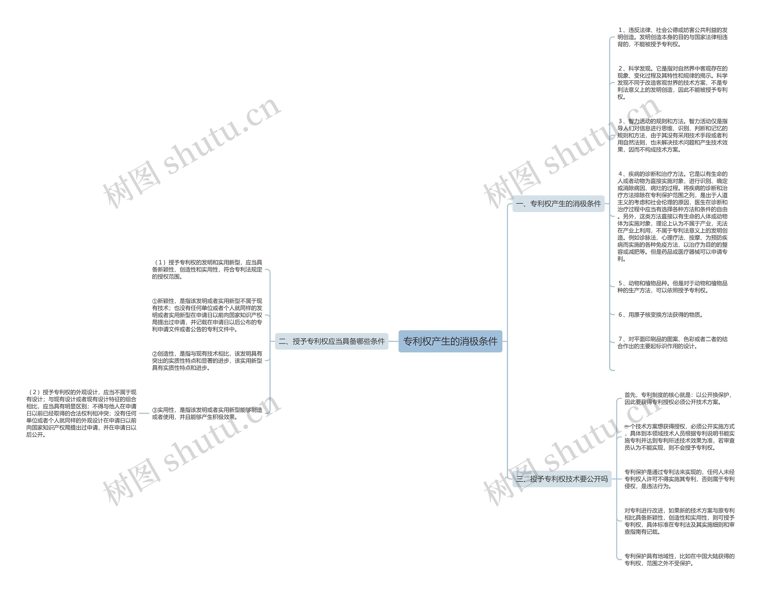 专利权产生的消极条件思维导图