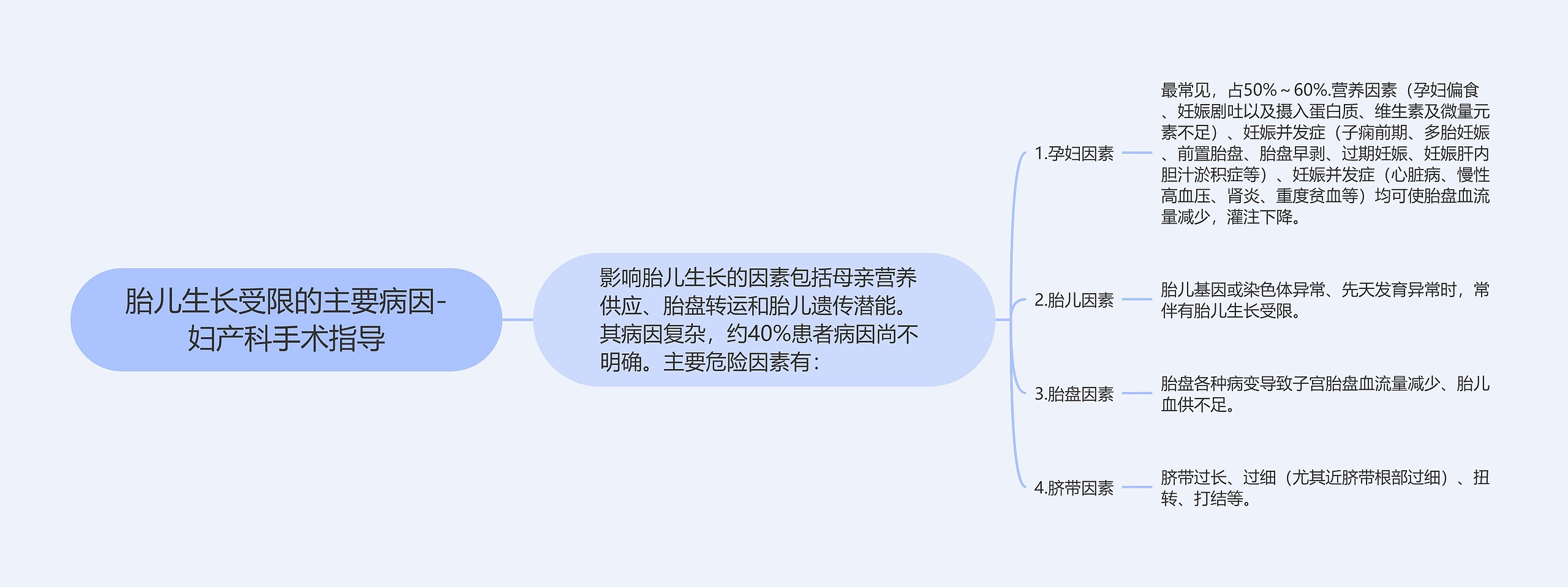 胎儿生长受限的主要病因-妇产科手术指导思维导图