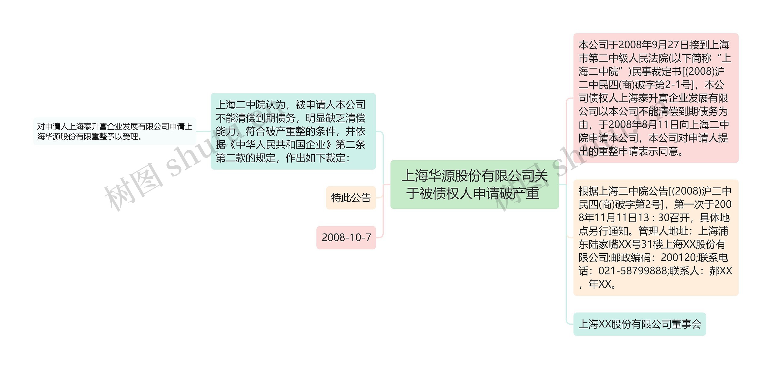 上海华源股份有限公司关于被债权人申请破产重 思维导图