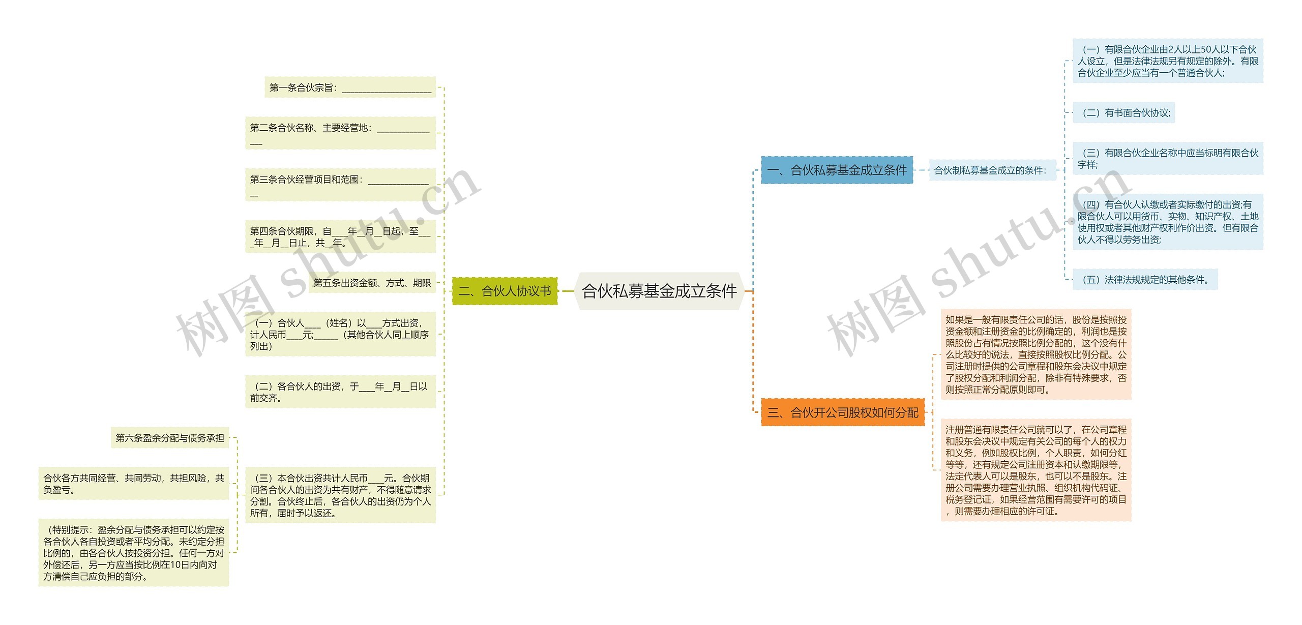 合伙私募基金成立条件