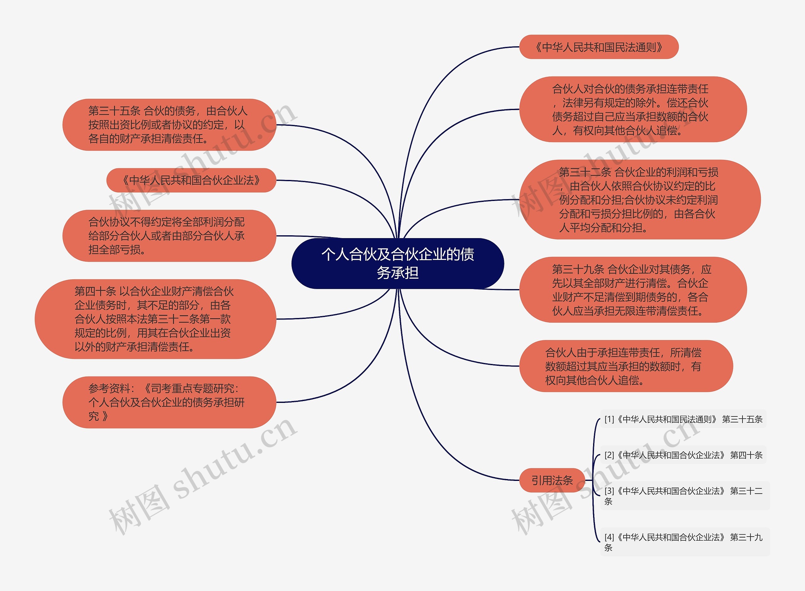 个人合伙及合伙企业的债务承担