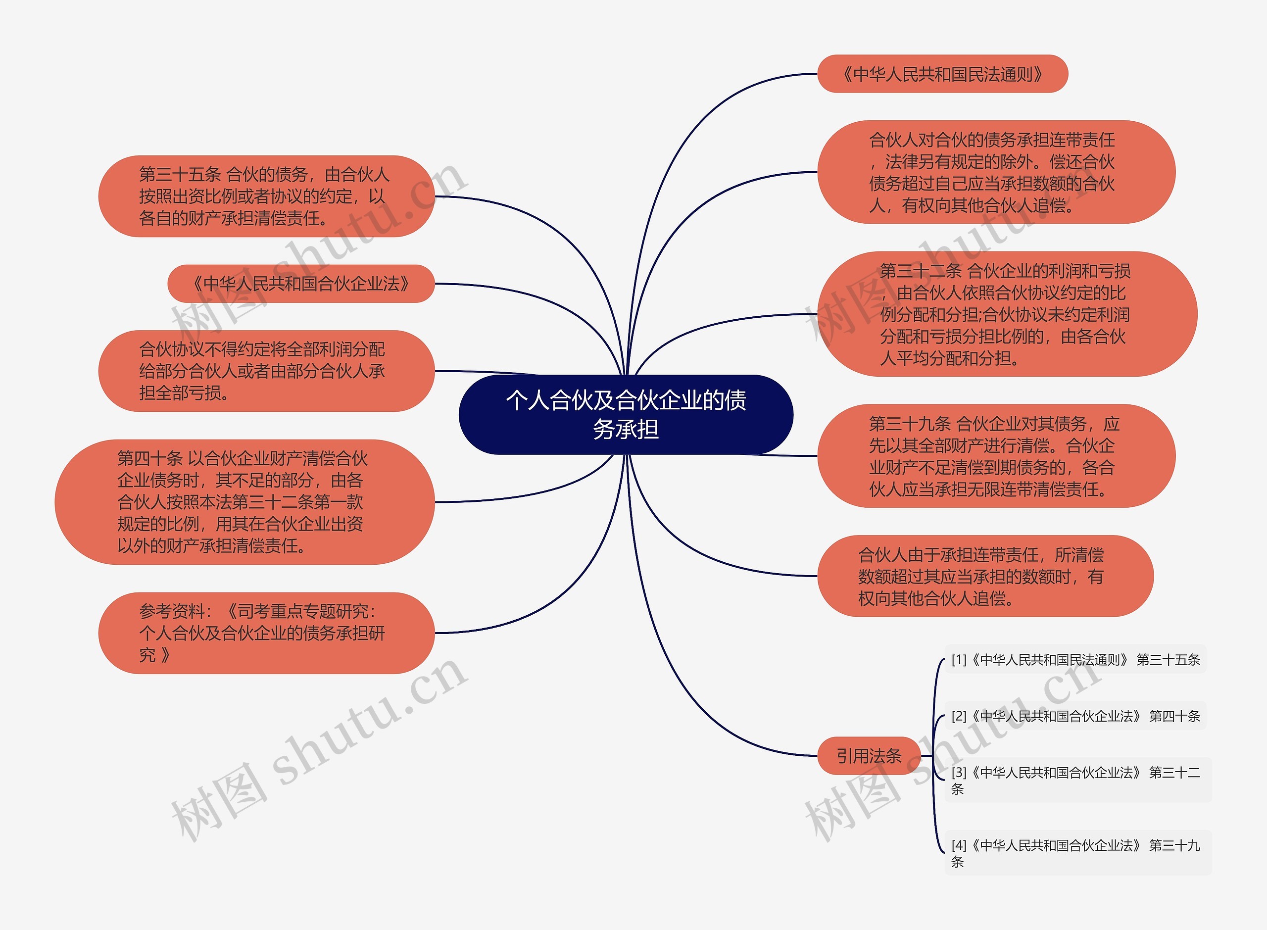 个人合伙及合伙企业的债务承担思维导图