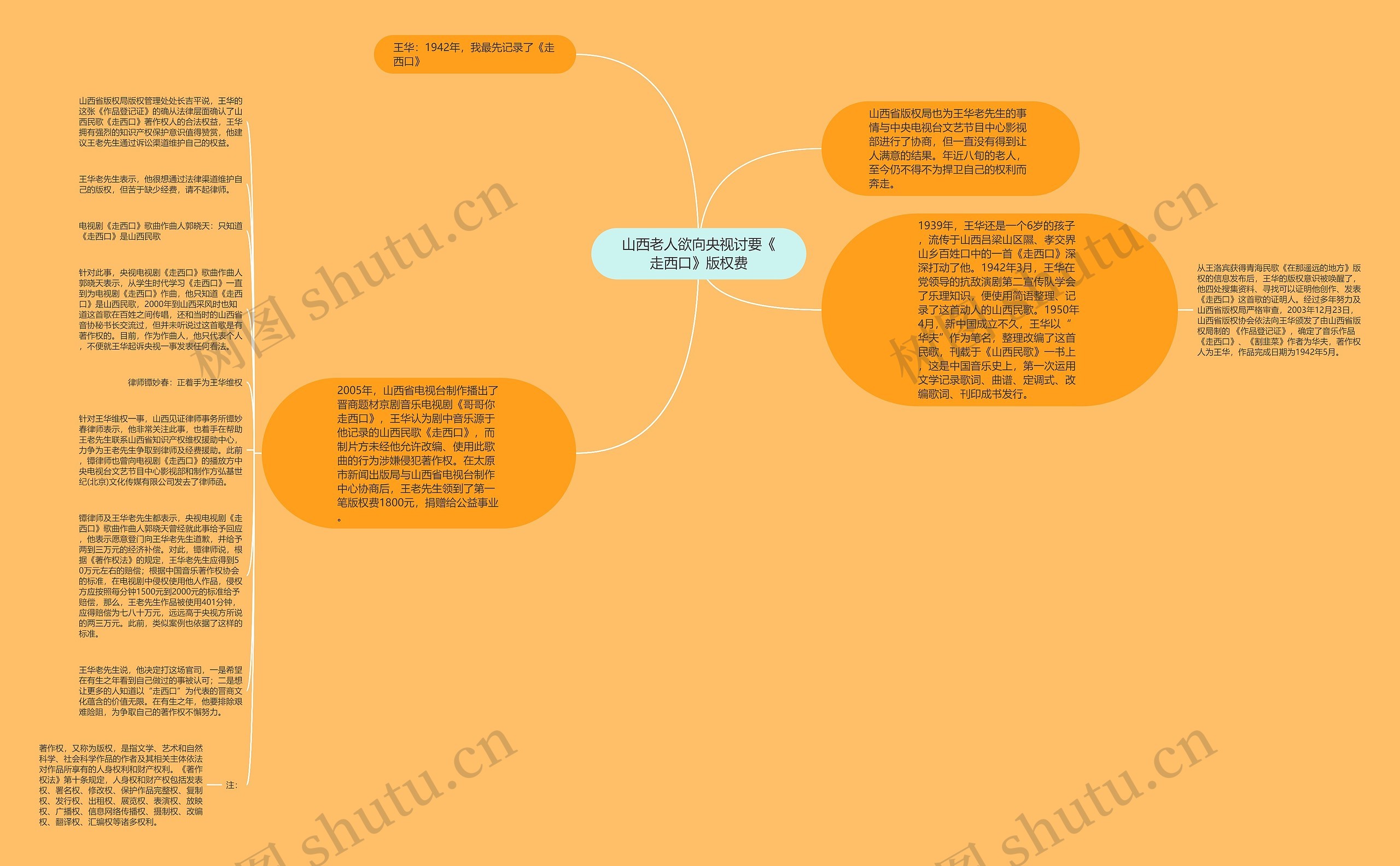 山西老人欲向央视讨要《走西口》版权费思维导图