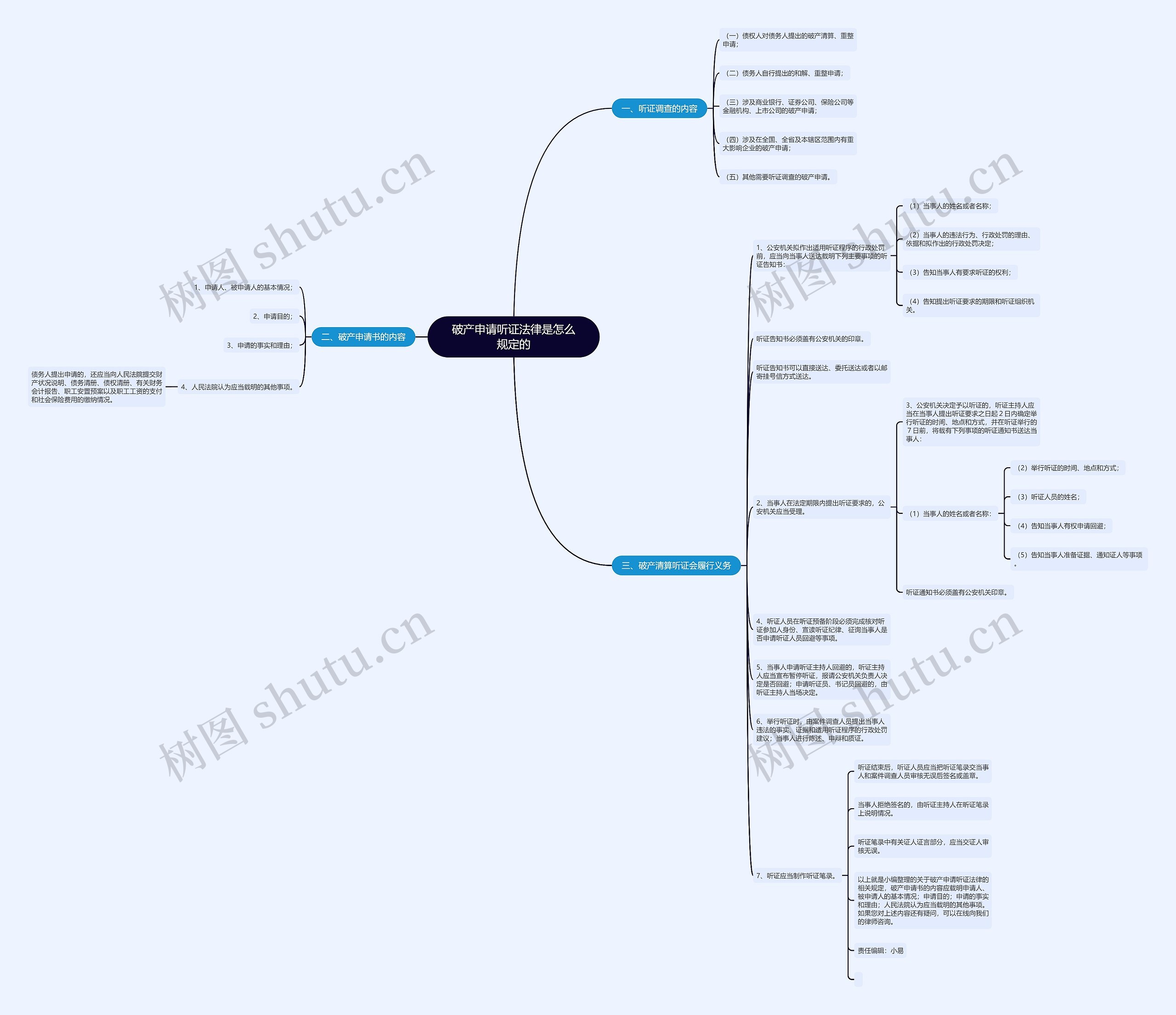 破产申请听证法律是怎么规定的思维导图