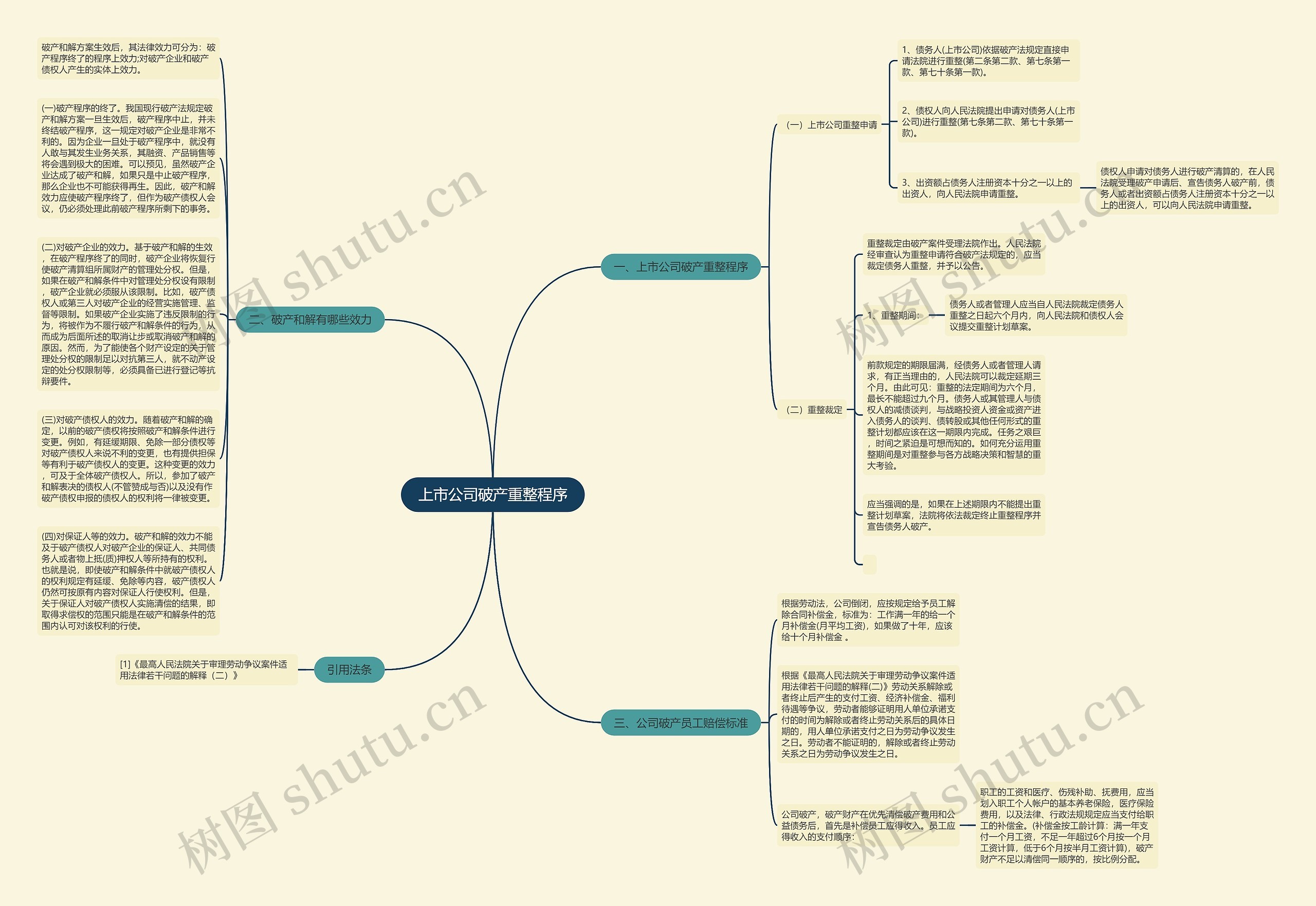上市公司破产重整程序思维导图