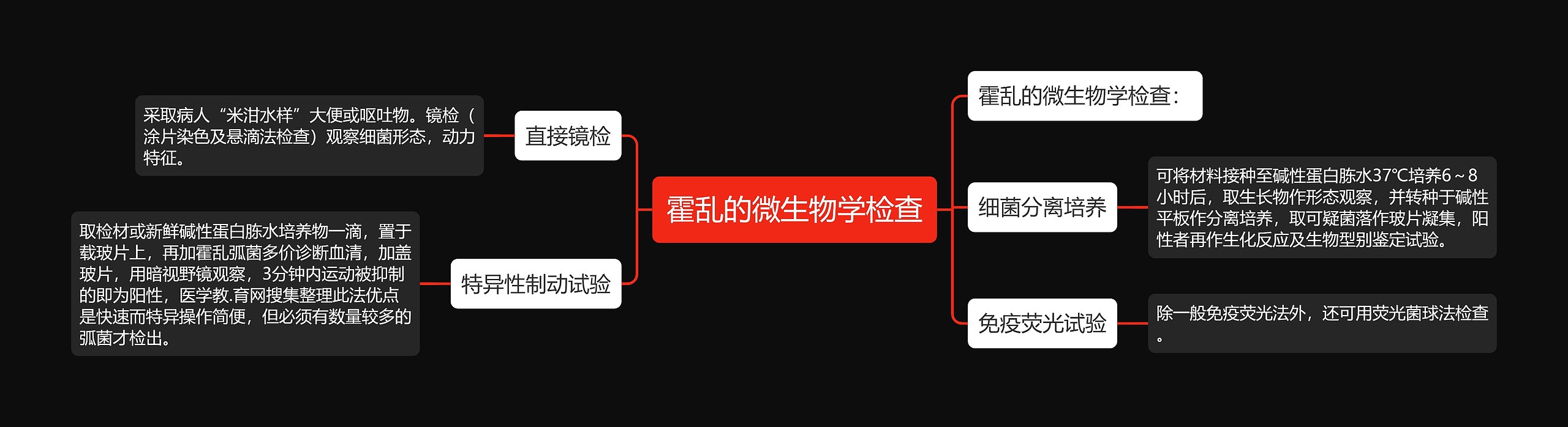 霍乱的微生物学检查