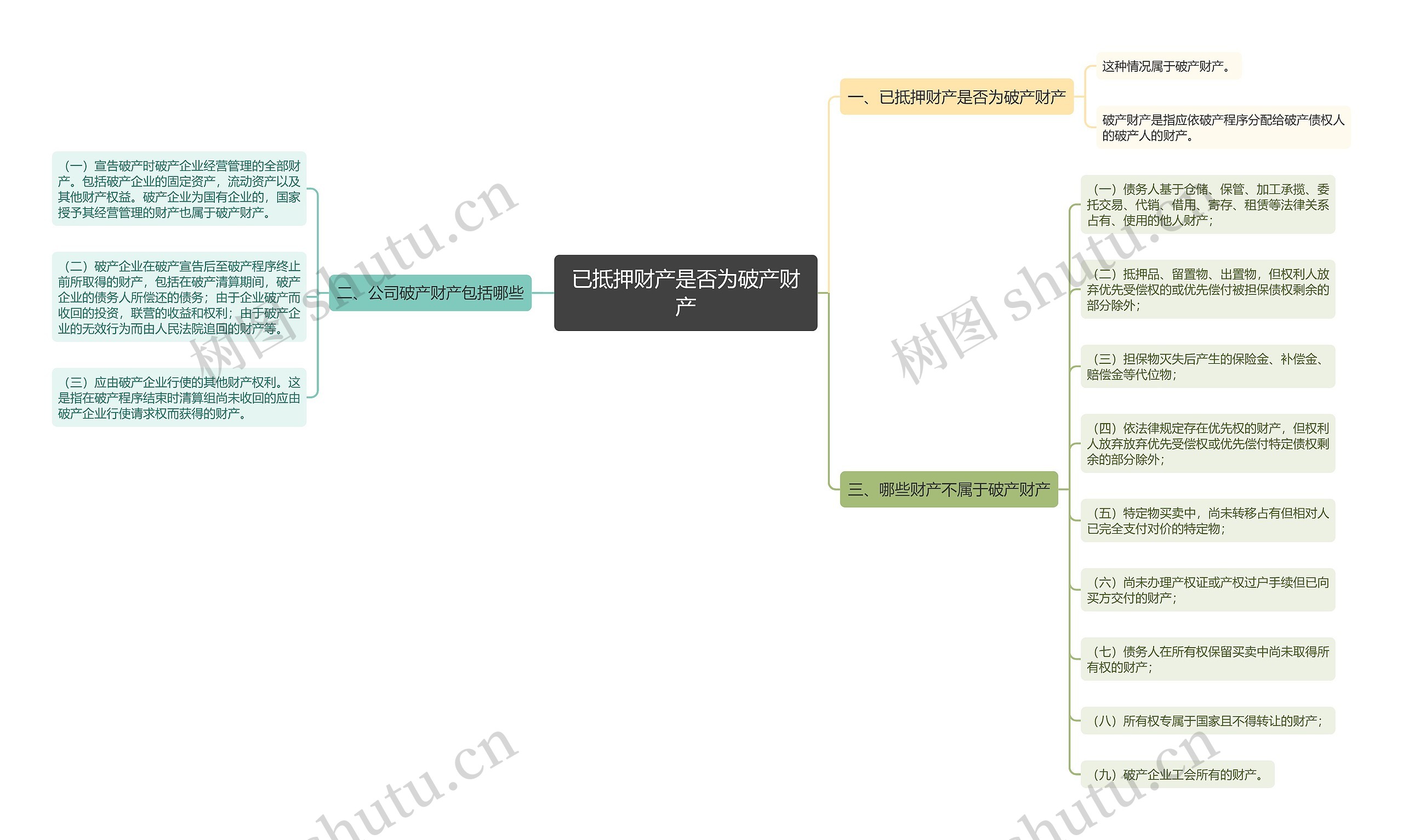 已抵押财产是否为破产财产思维导图