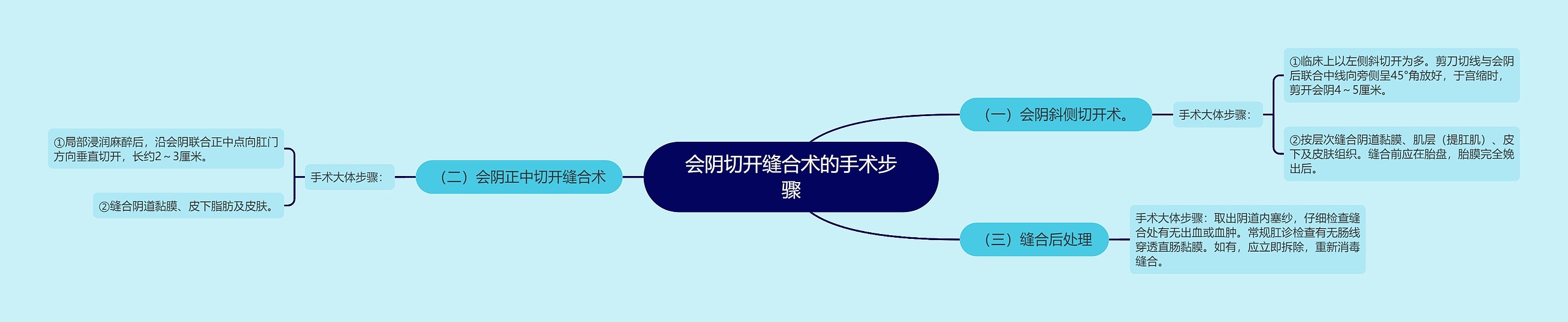 会阴切开缝合术的手术步骤 会阴切开缝合术的手术步骤