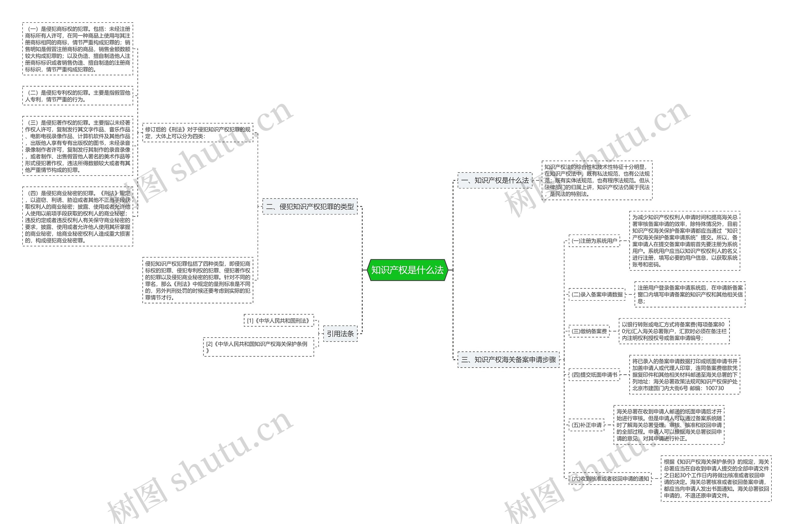 知识产权是什么法思维导图