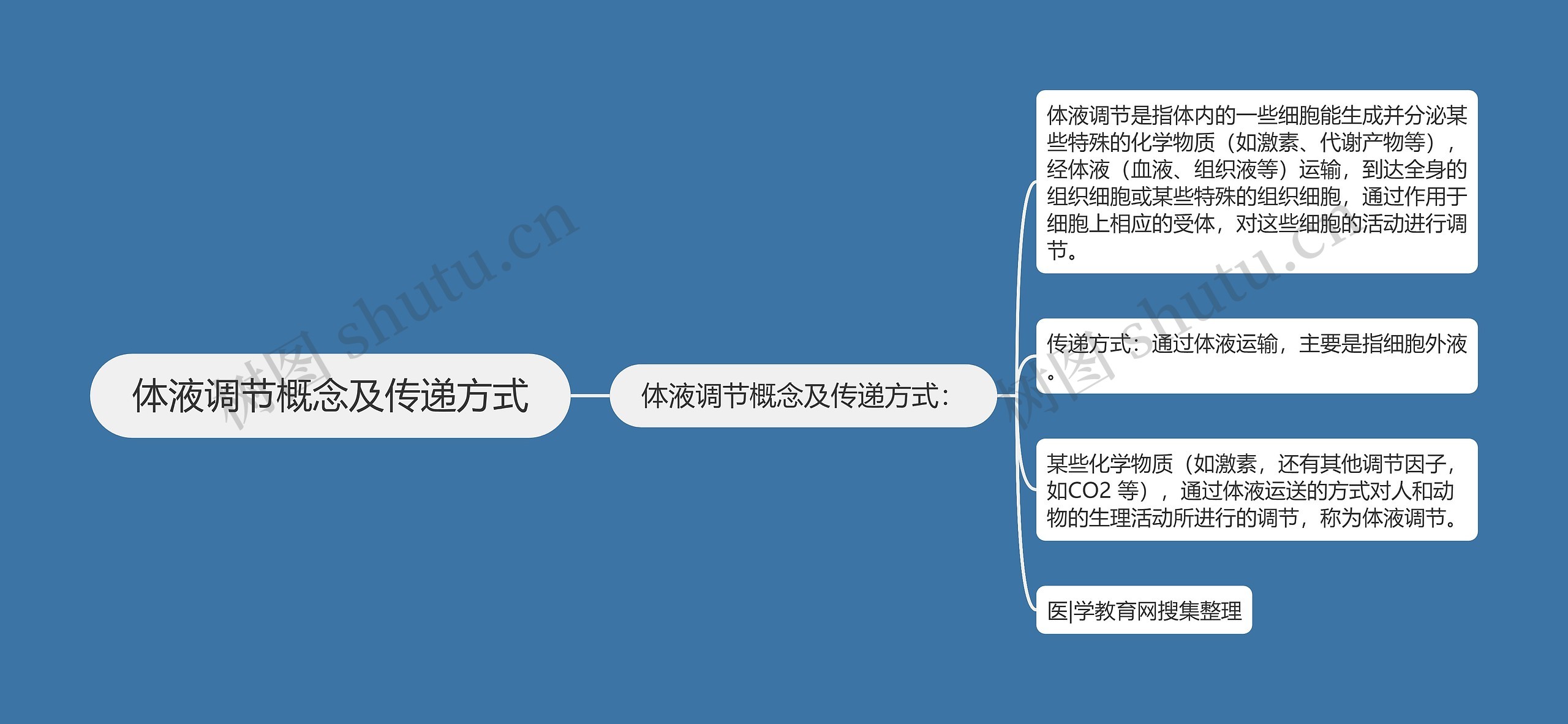 体液调节概念及传递方式思维导图