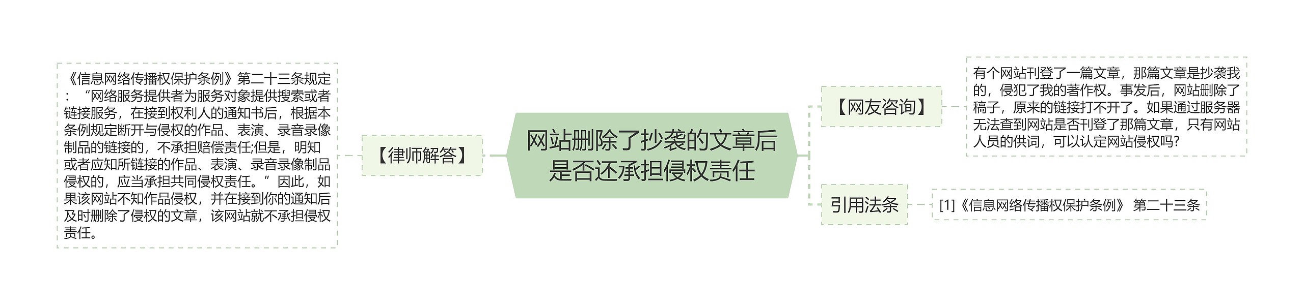 网站删除了抄袭的文章后是否还承担侵权责任思维导图