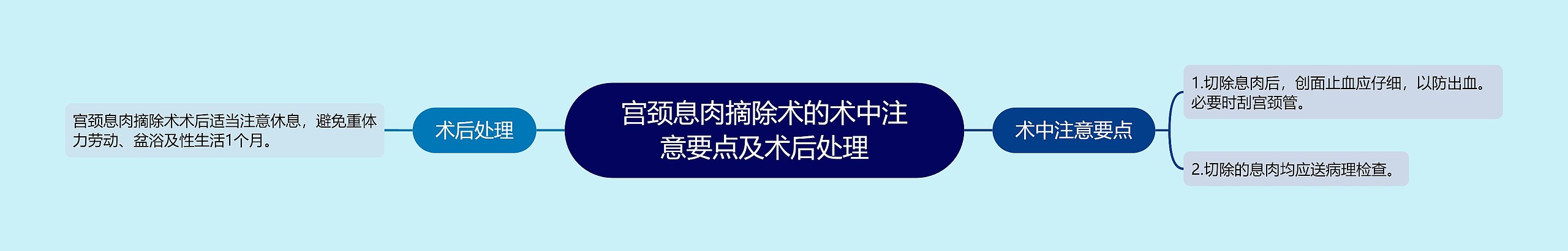 宫颈息肉摘除术的术中注意要点及术后处理思维导图