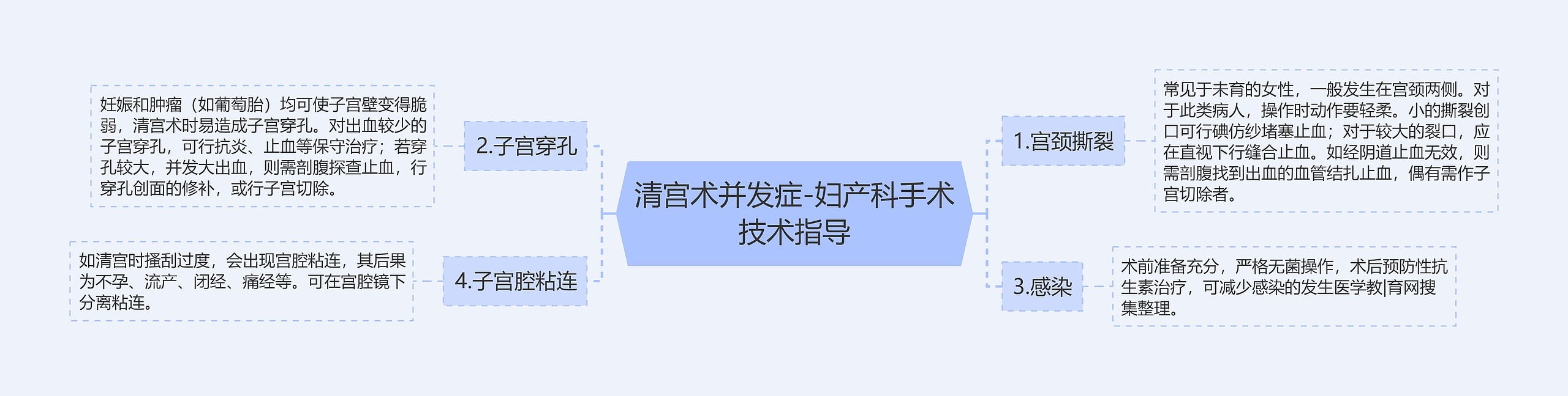 清宫术并发症-妇产科手术技术指导 清宫术并发症-妇产科手术技术指导