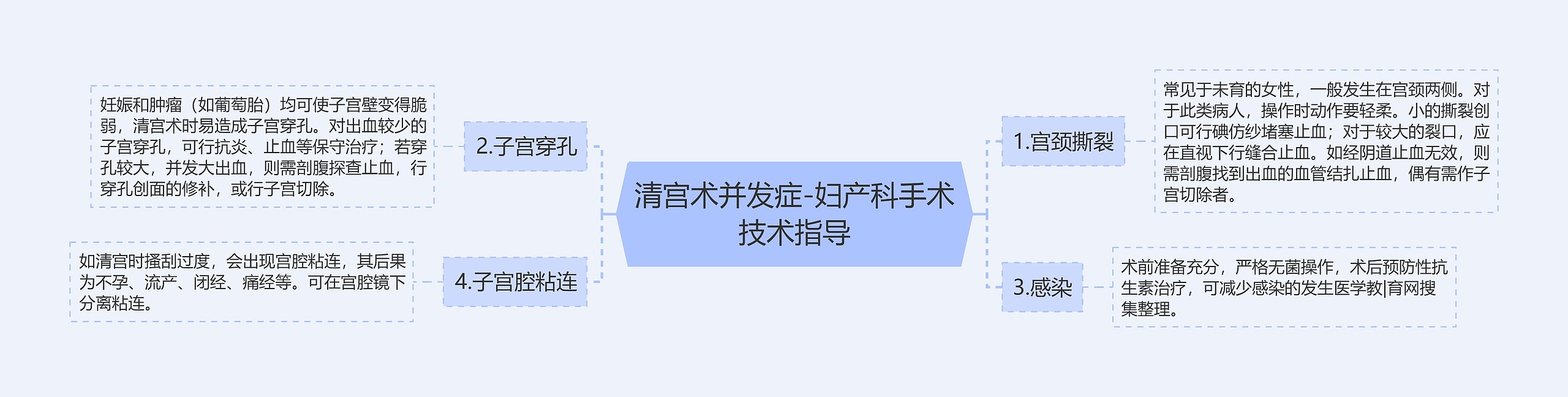 清宫术并发症-妇产科手术技术指导思维导图