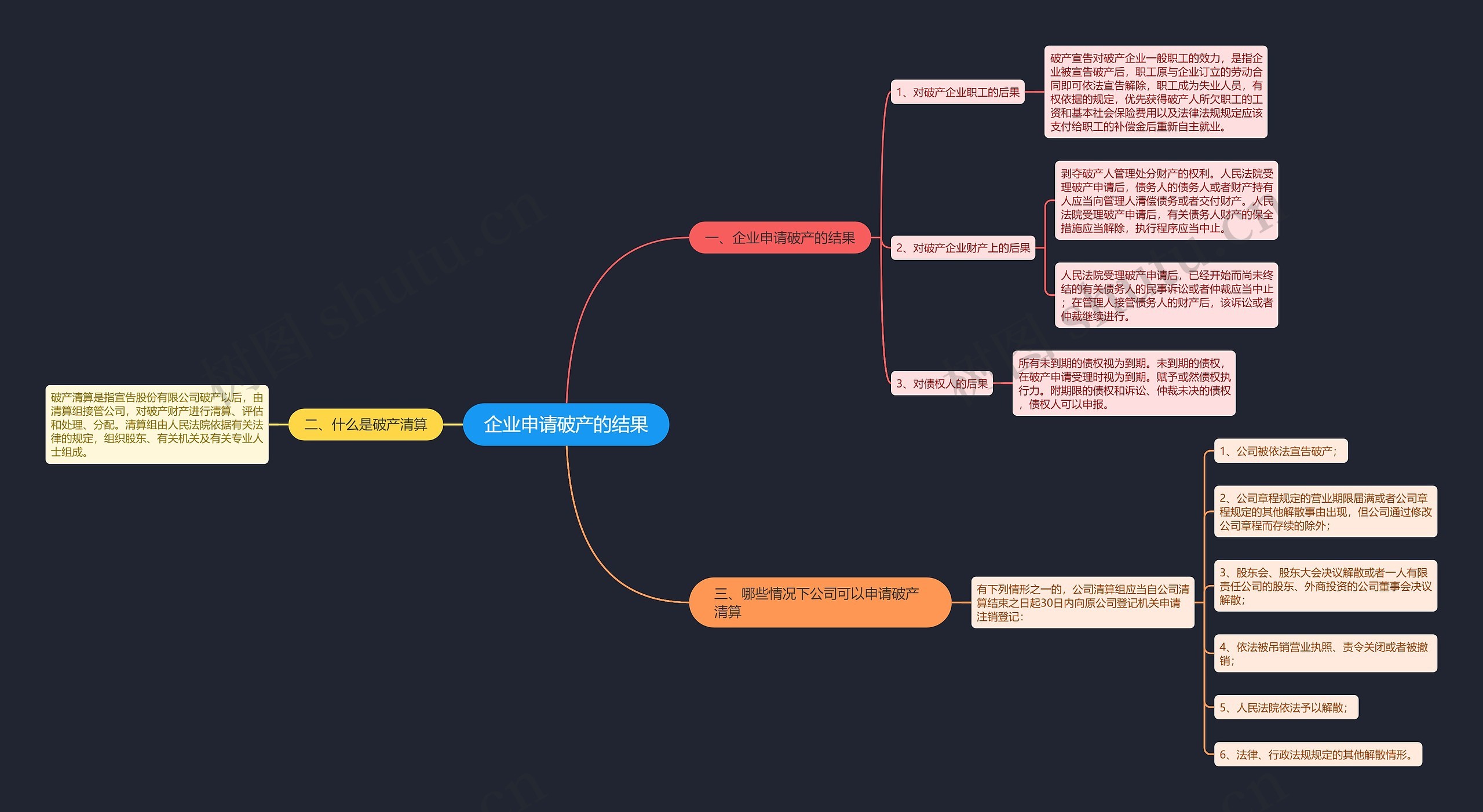 企业申请破产的结果思维导图