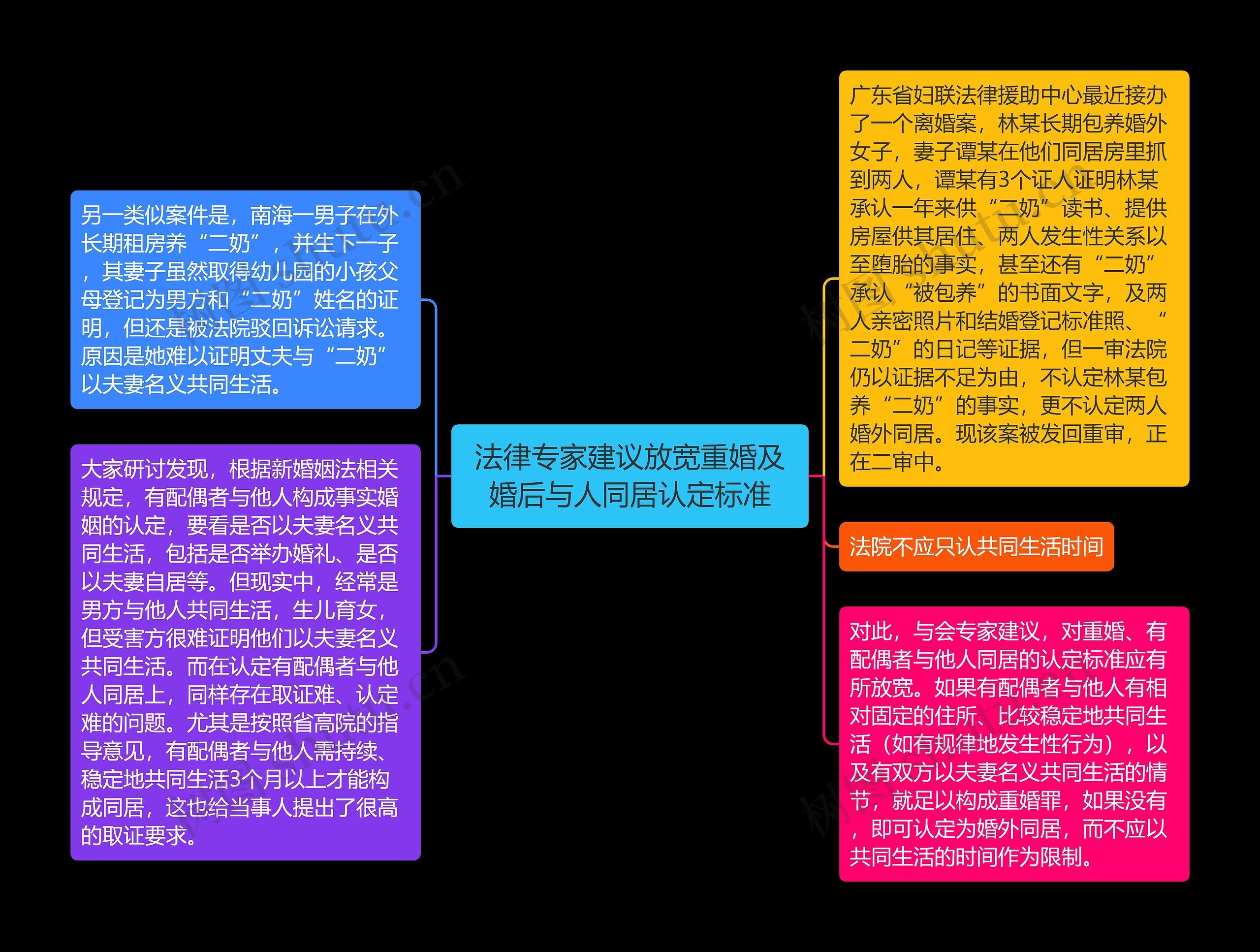 法律专家建议放宽重婚及婚后与人同居认定标准思维导图