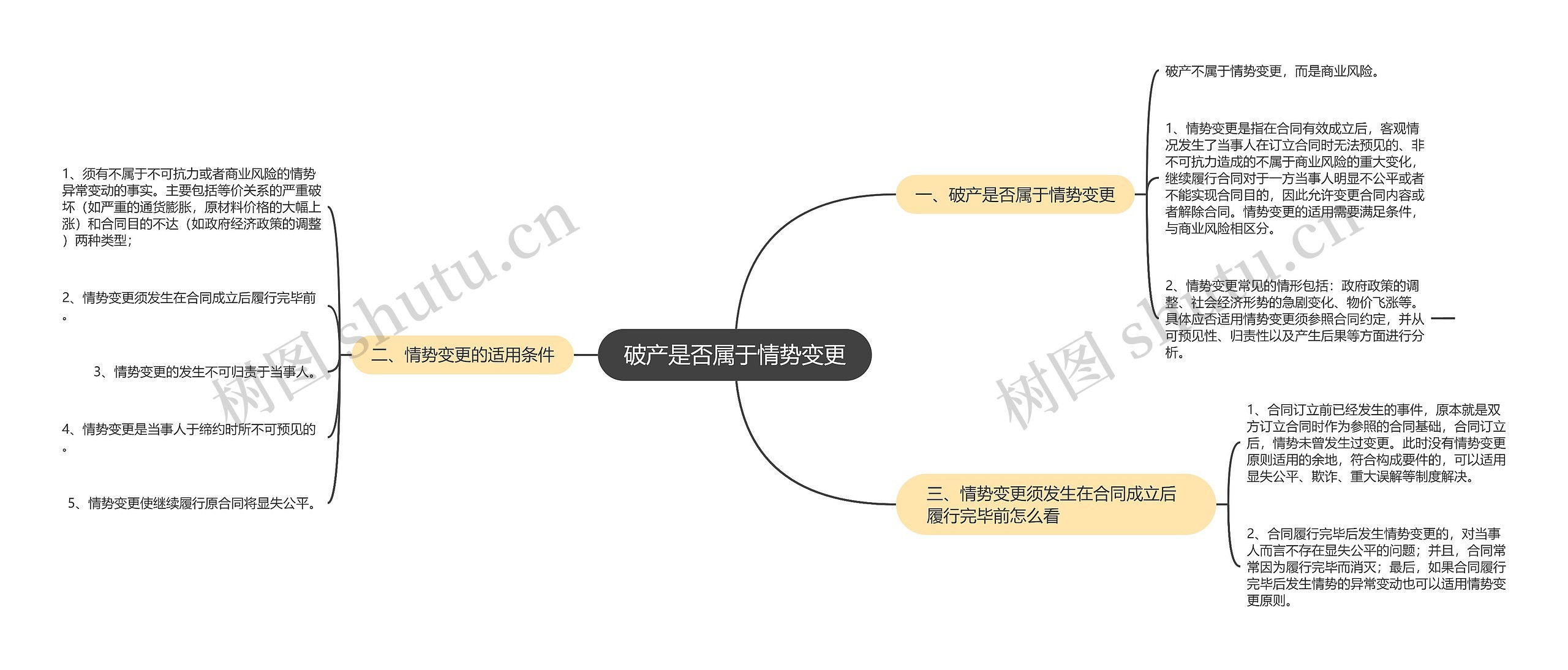 破产是否属于情势变更思维导图