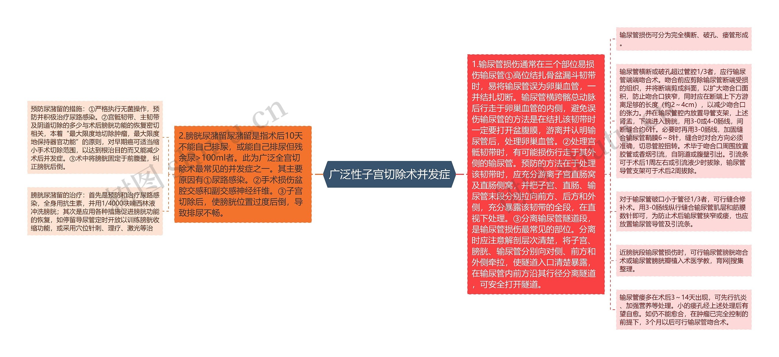 广泛性子宫切除术并发症 广泛性子宫切除术并发症