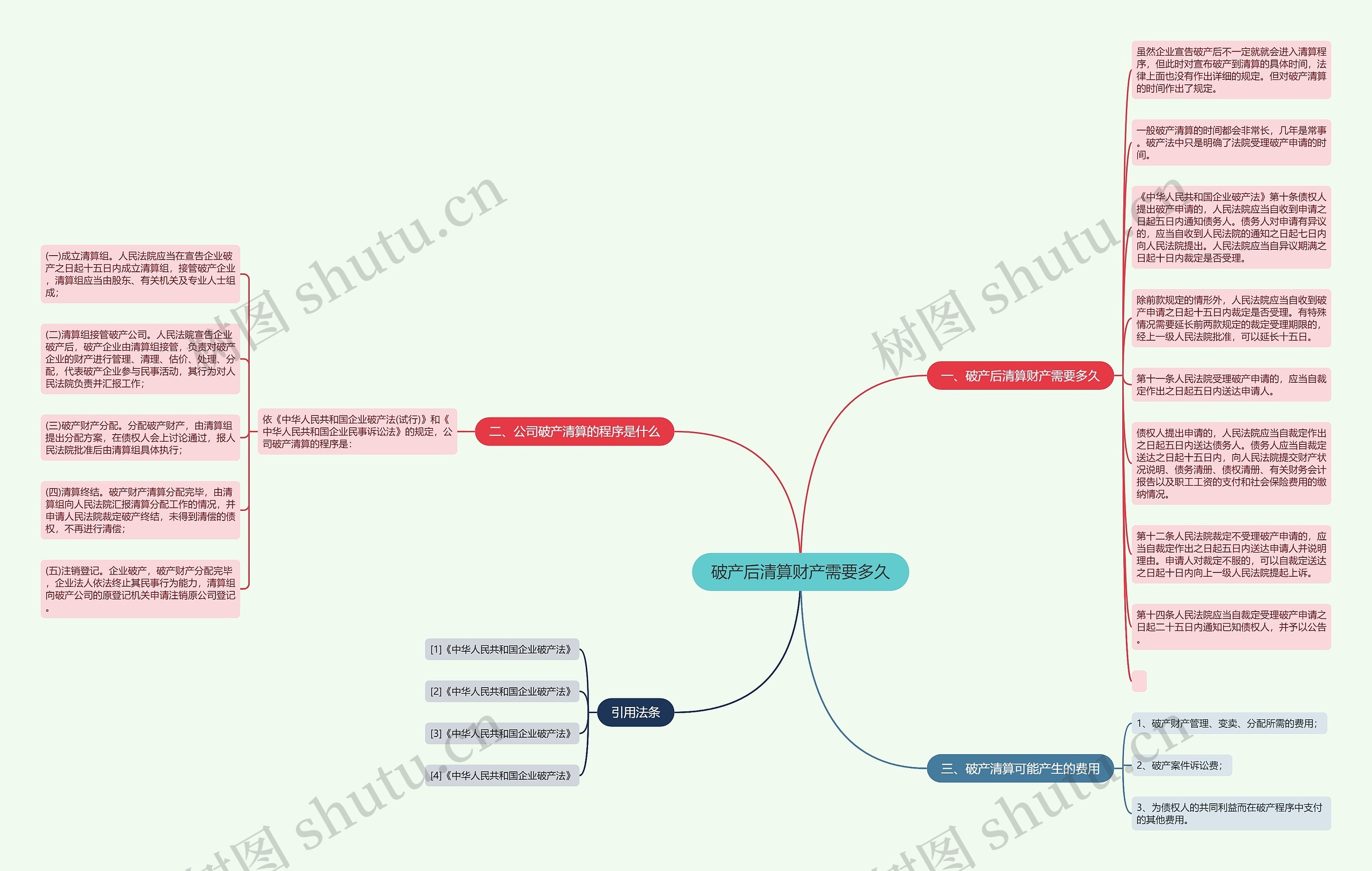 破产后清算财产需要多久思维导图