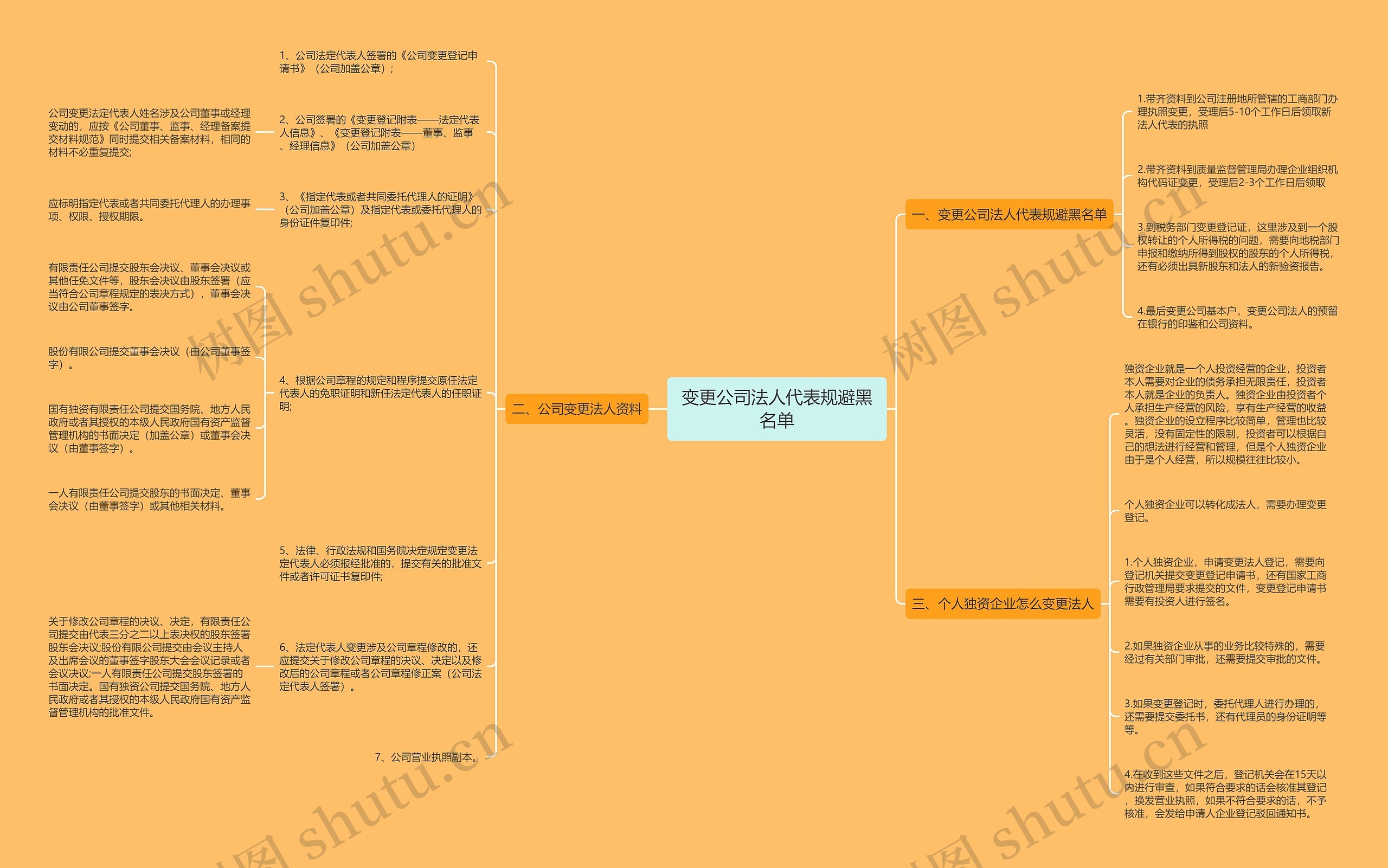 变更公司法人代表规避黑名单思维导图