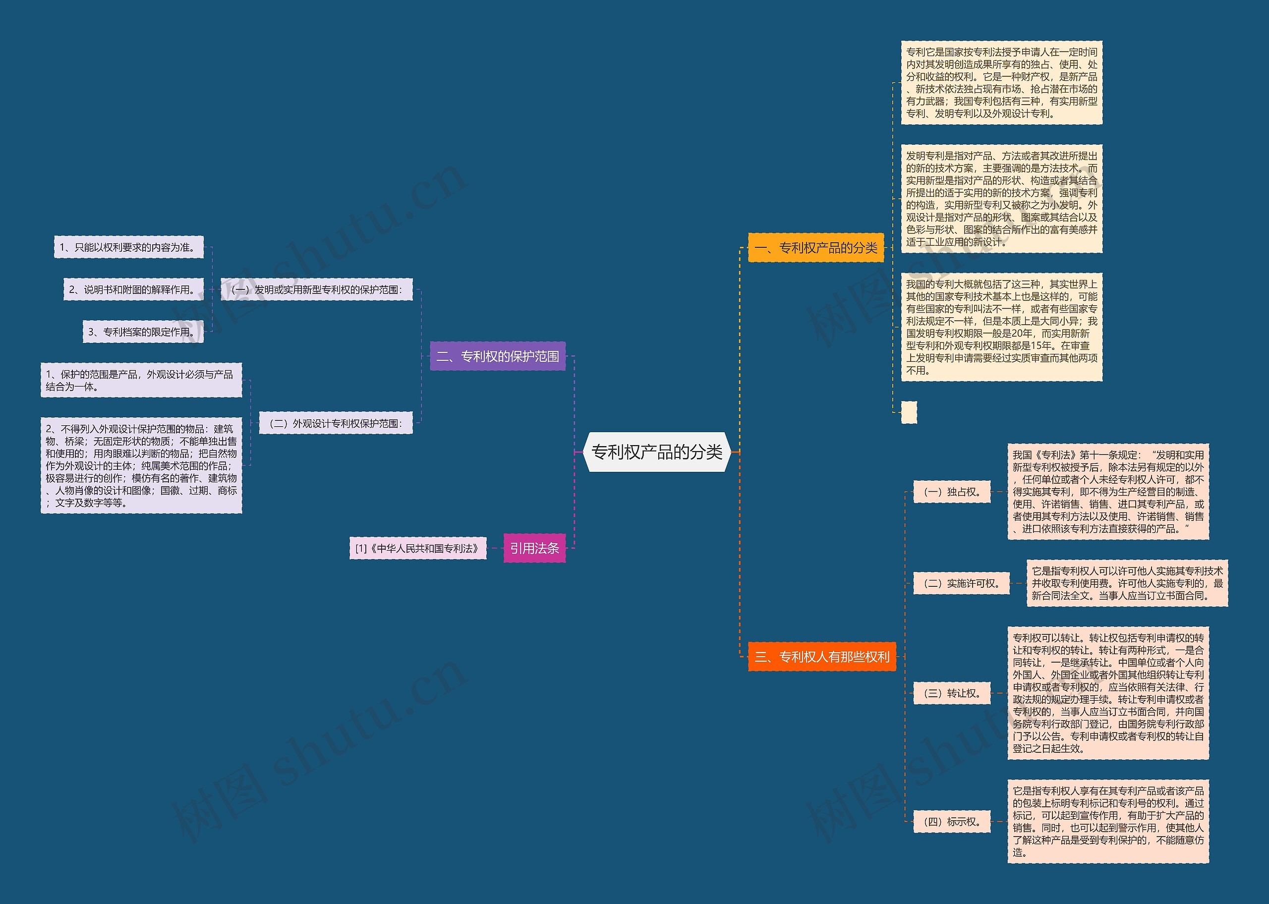 专利权产品的分类思维导图