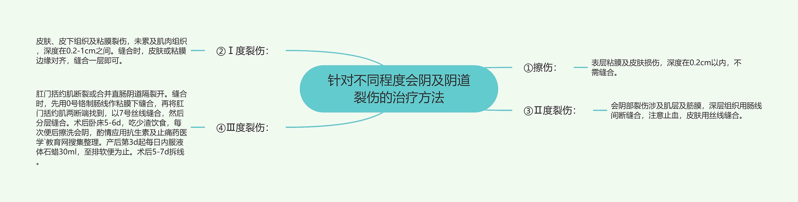 针对不同程度会阴及阴道裂伤的治疗方法思维导图