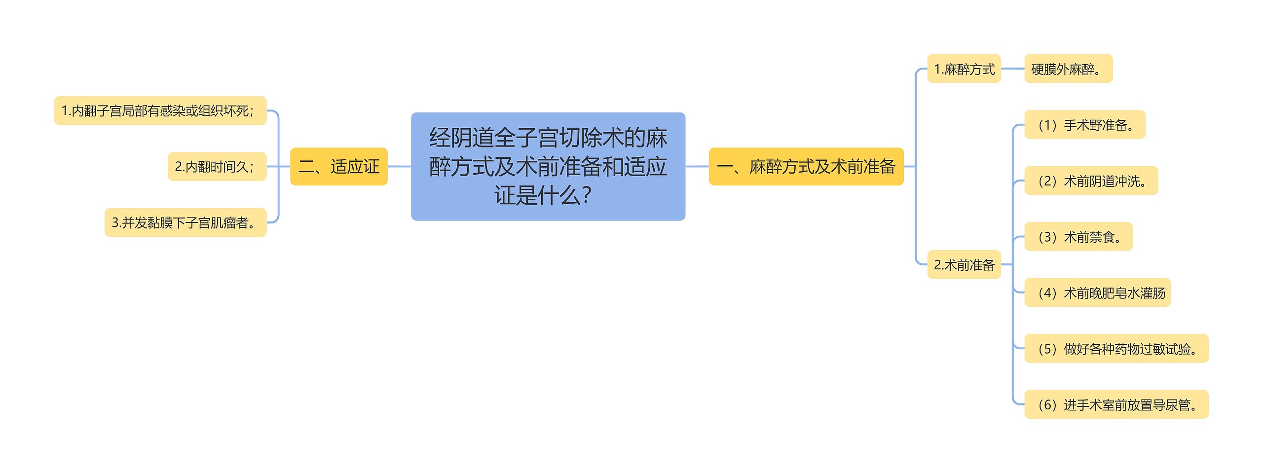 经阴道全子宫切除术的麻醉方式及术前准备和适应证是什么？思维导图