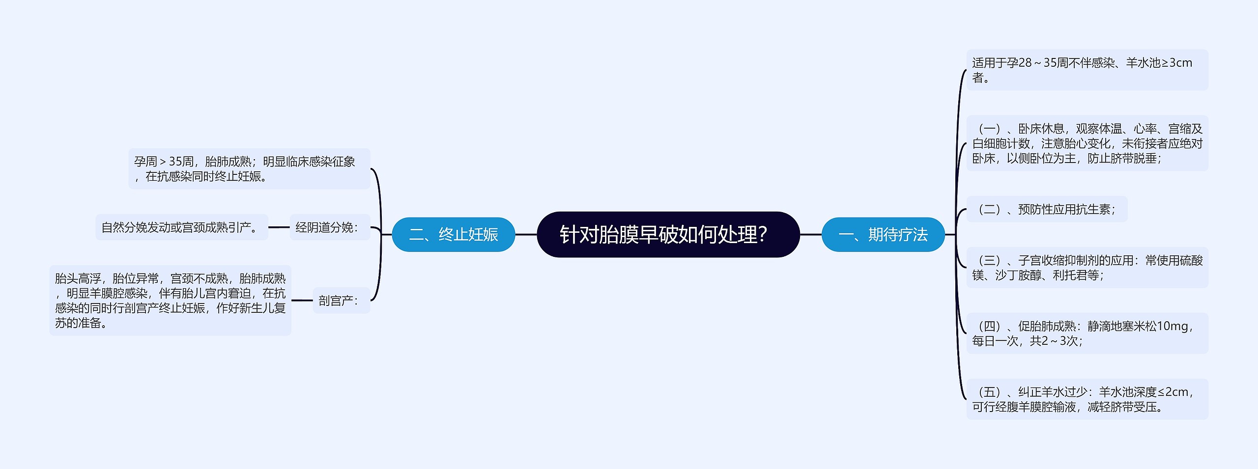 针对胎膜早破如何处理？思维导图