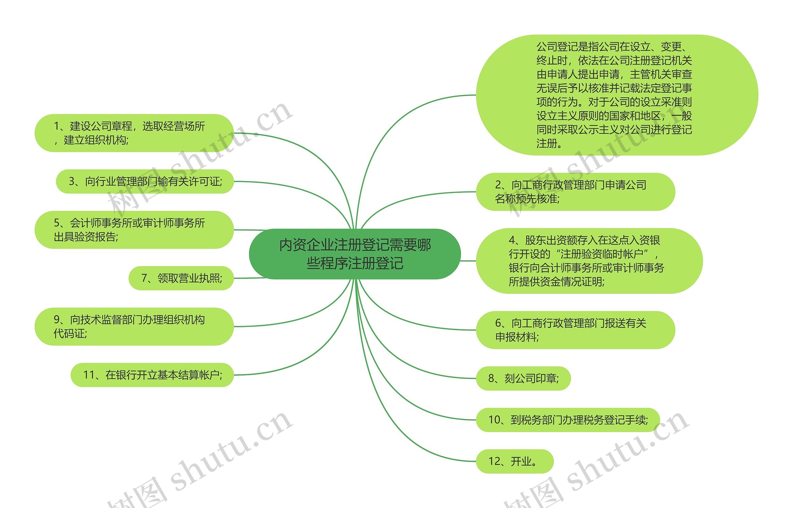 内资企业注册登记需要哪些程序注册登记