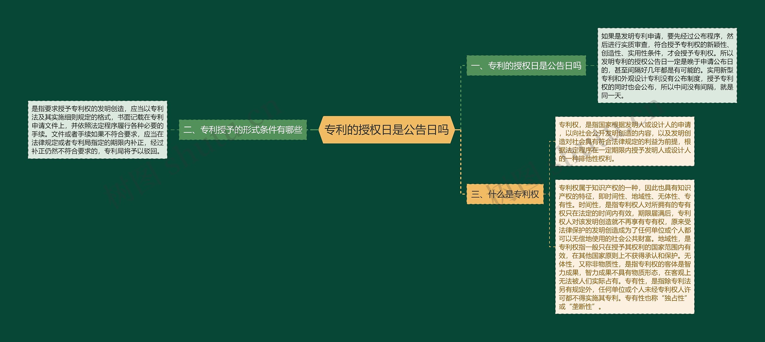 专利的授权日是公告日吗思维导图