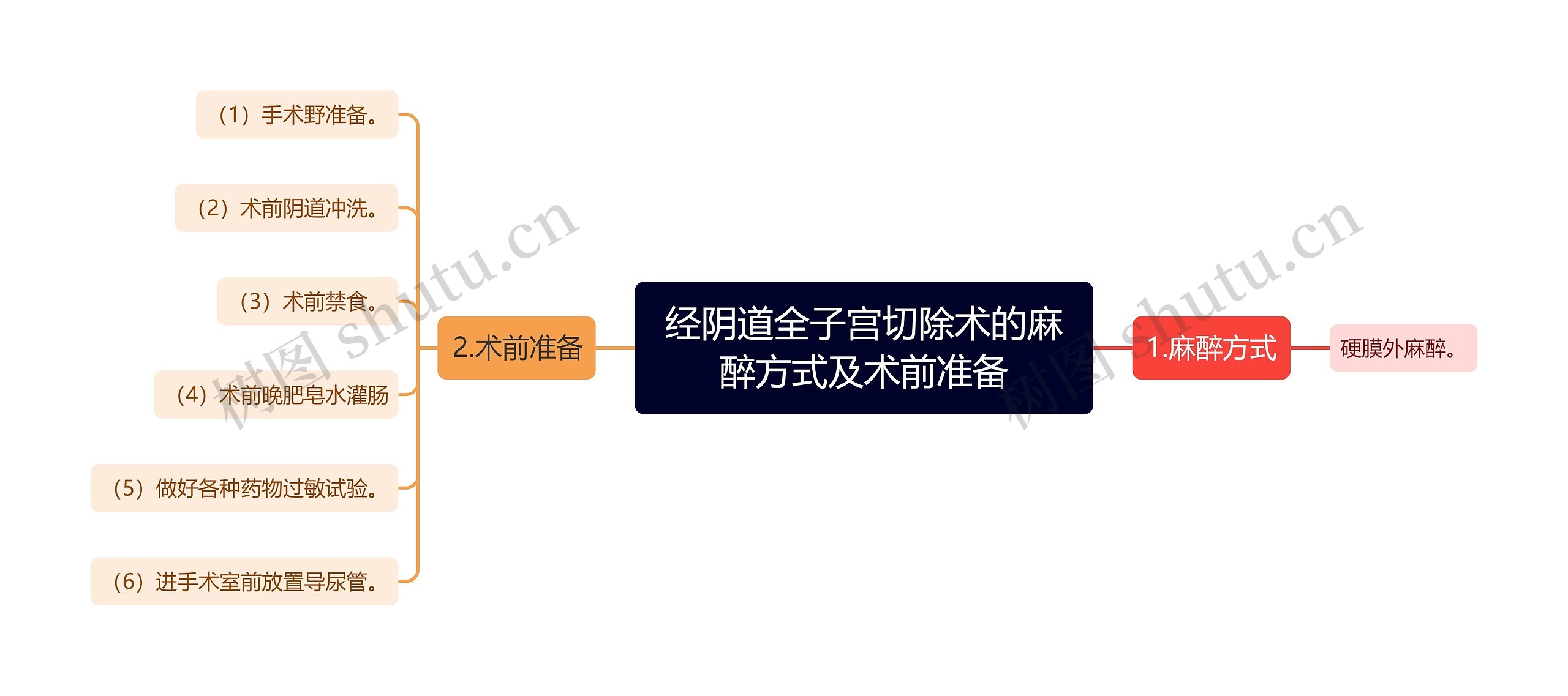 经阴道全子宫切除术的麻醉方式及术前准备 经阴道全子宫切除术的麻醉方式及术前准备