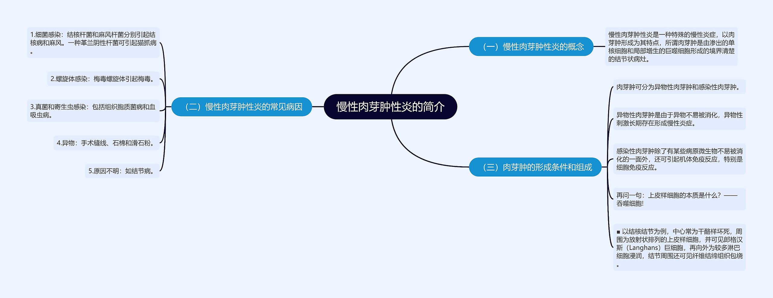 慢性肉芽肿性炎的简介思维导图