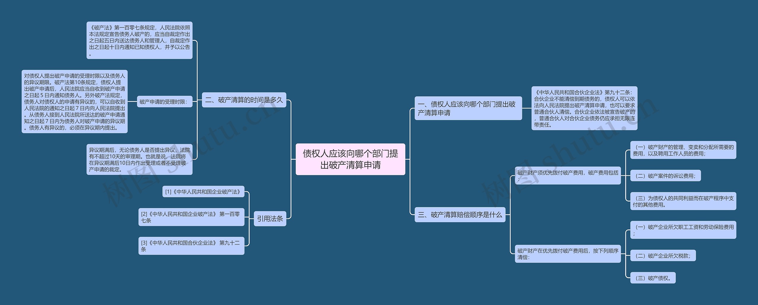 债权人应该向哪个部门提出破产清算申请思维导图