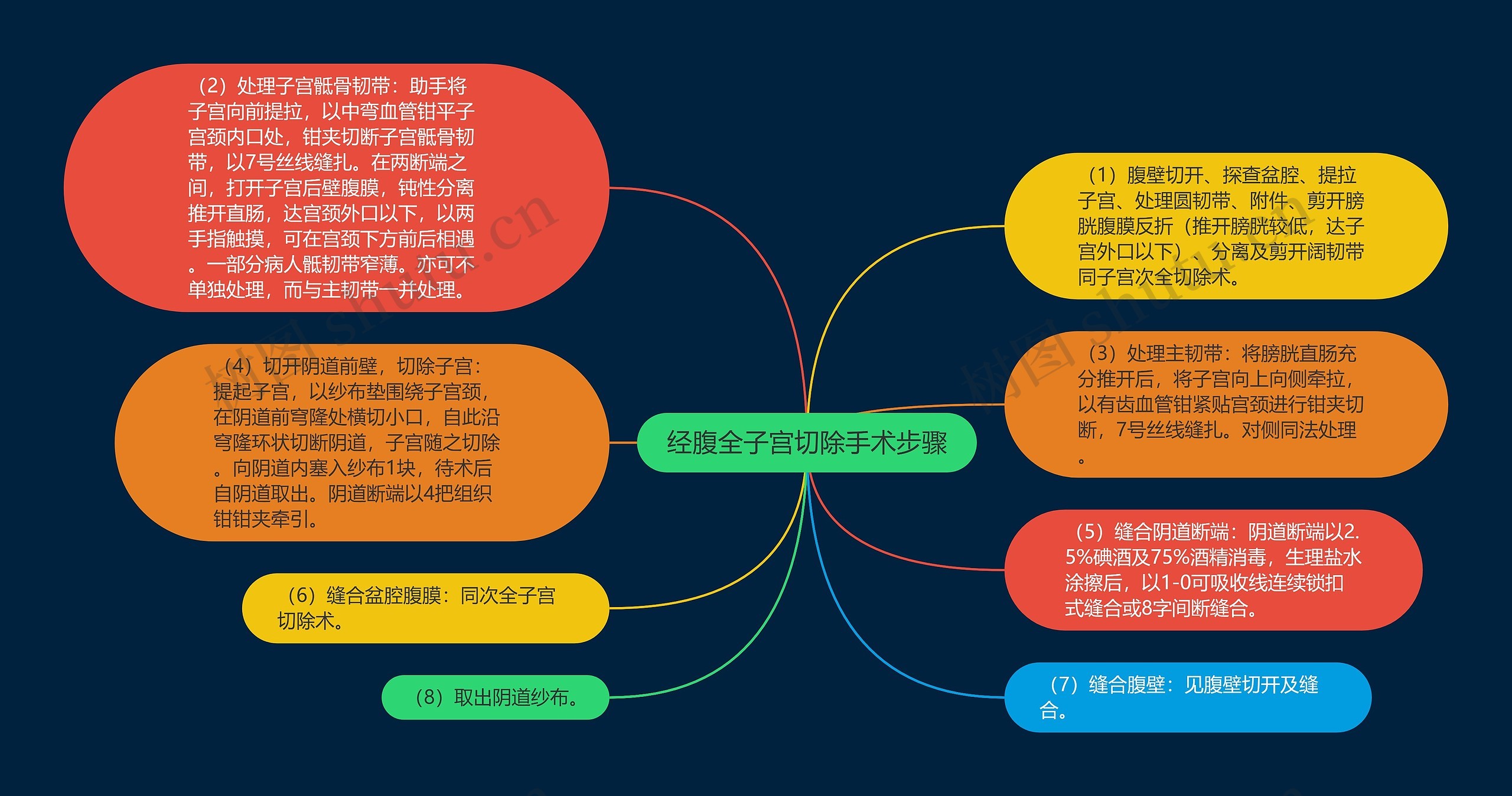 经腹全子宫切除手术步骤思维导图