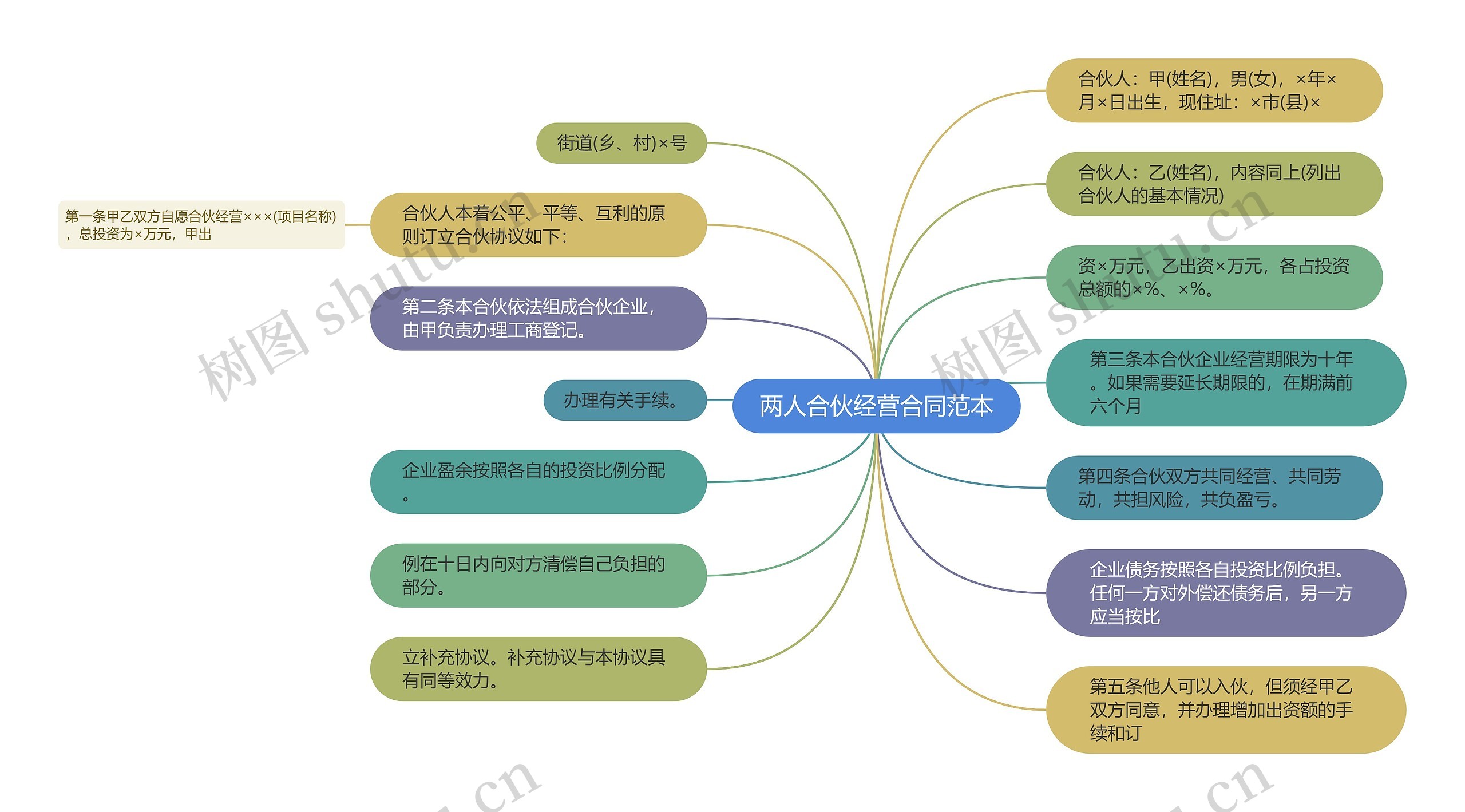 两人合伙经营合同范本思维导图