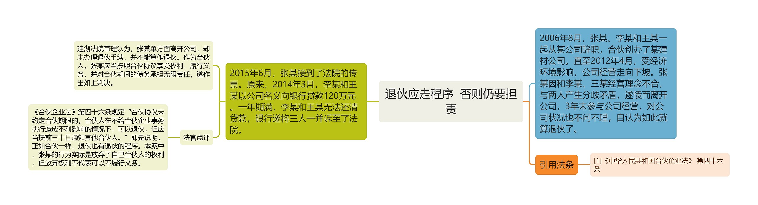 退伙应走程序  否则仍要担责思维导图