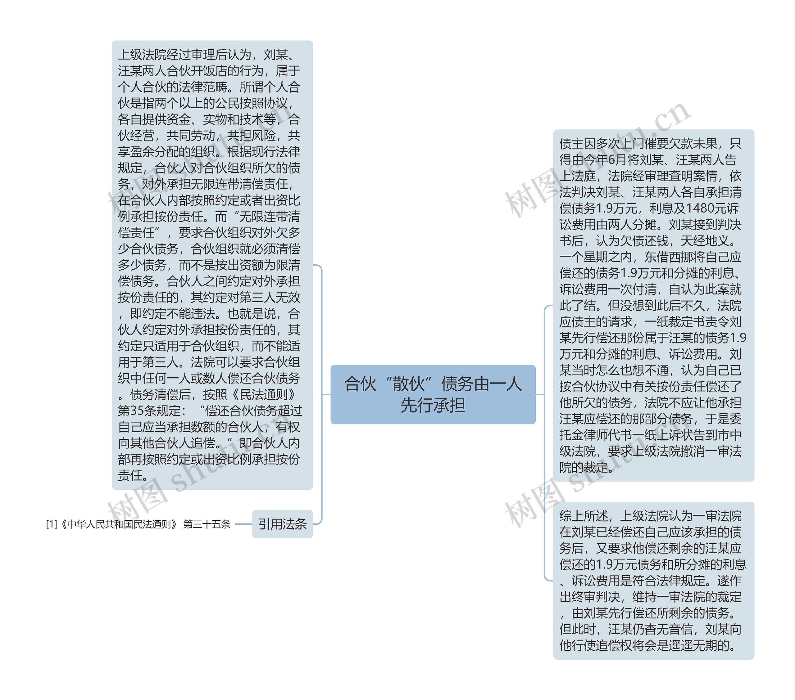 合伙“散伙”债务由一人先行承担思维导图