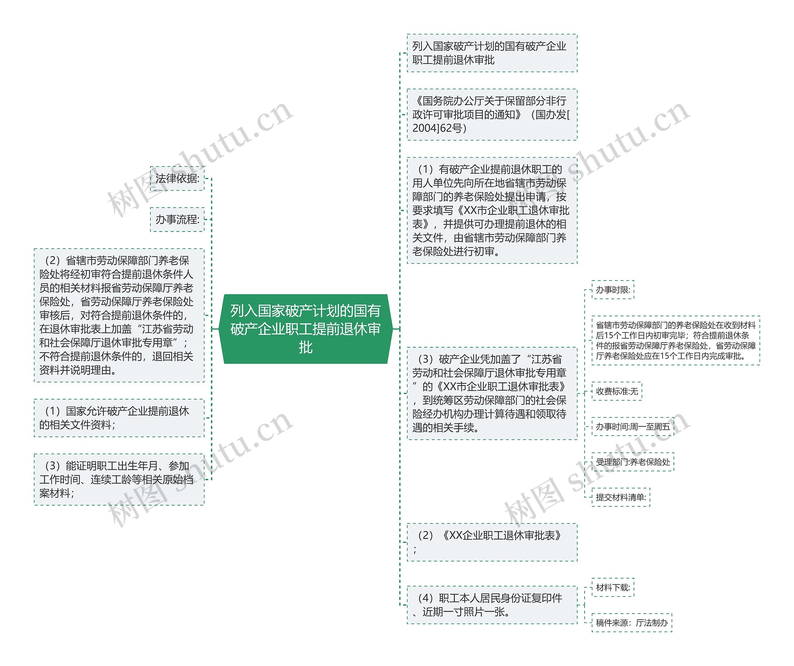 列入国家破产计划的国有破产企业职工提前退休审批