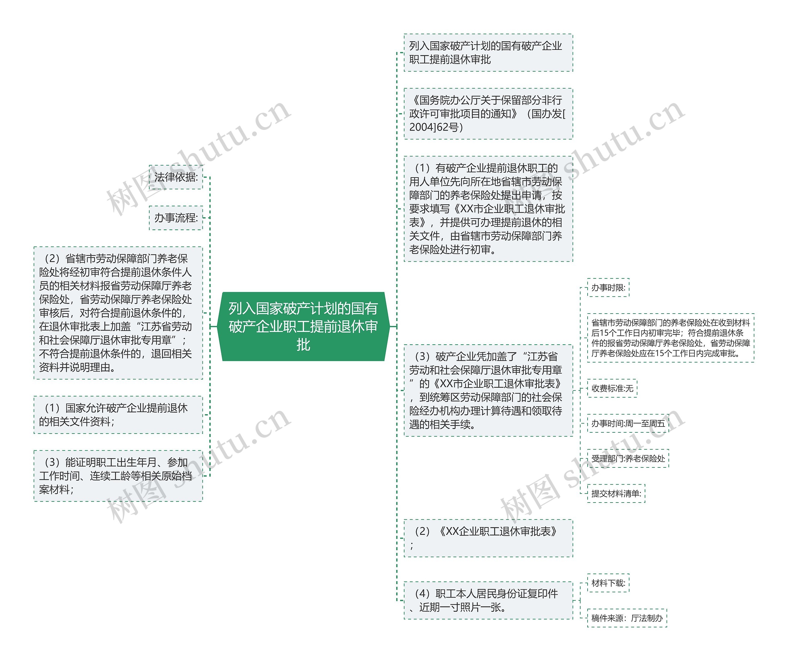 列入国家破产计划的国有破产企业职工提前退休审批思维导图