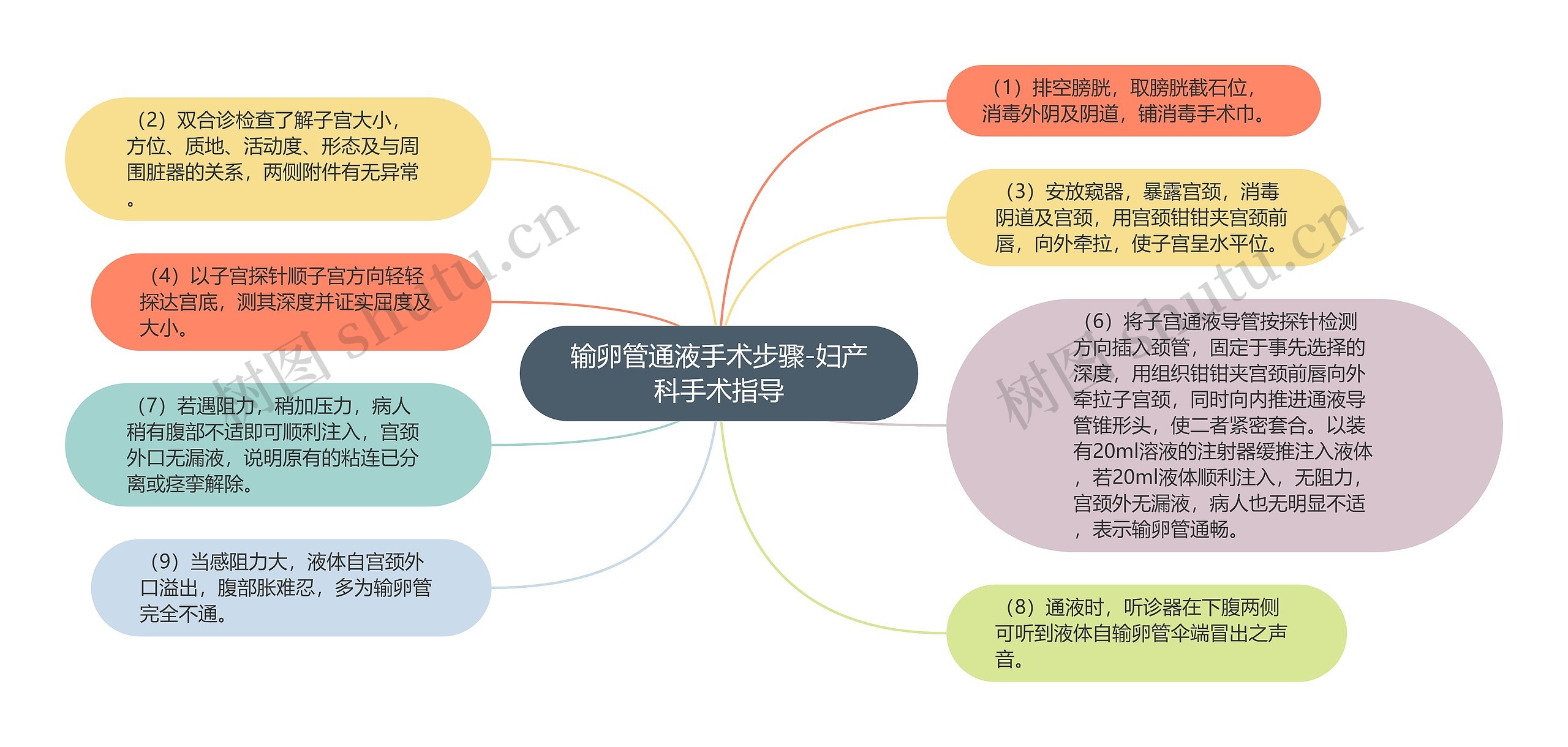 输卵管通液手术步骤-妇产科手术指导 输卵管通液手术步骤-妇产科手术指导