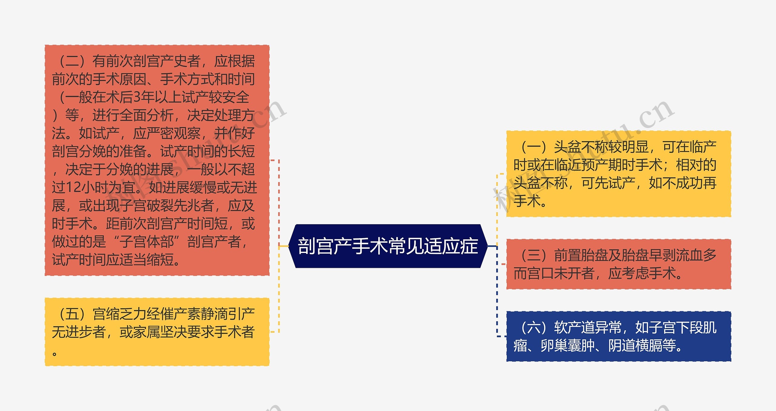 剖宫产手术常见适应症思维导图