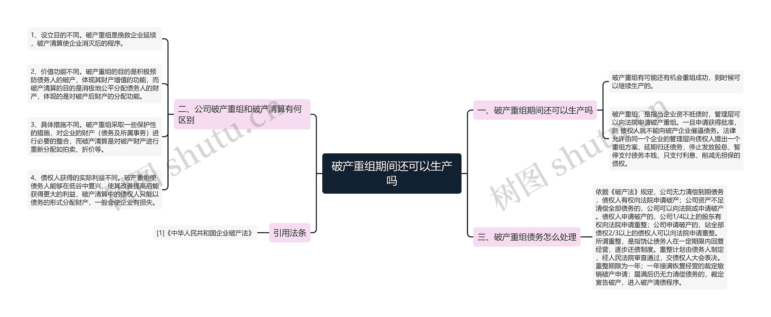 破产重组期间还可以生产吗思维导图