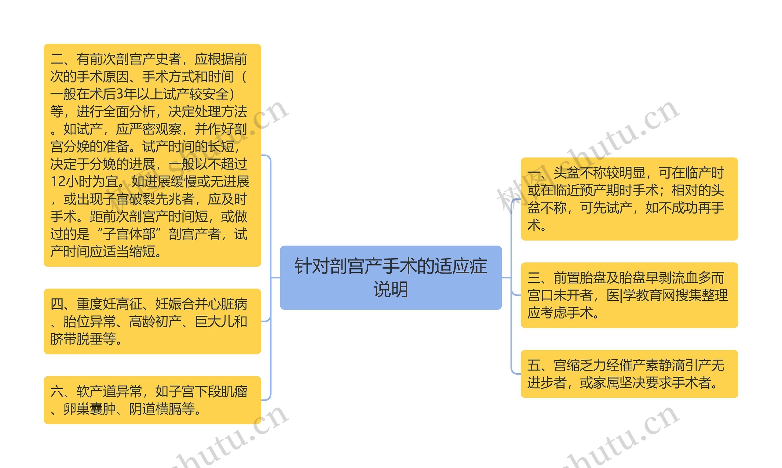 针对剖宫产手术的适应症说明思维导图