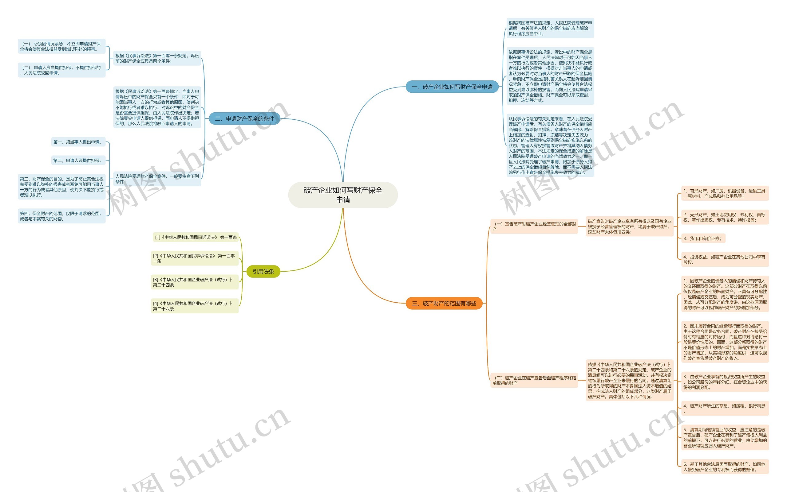 破产企业如何写财产保全申请思维导图