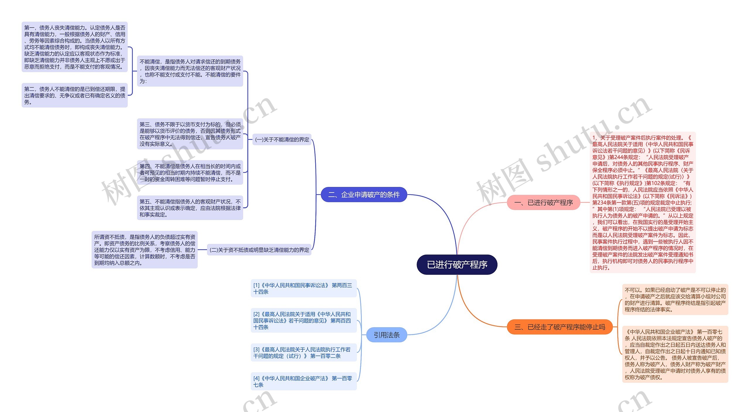 已进行破产程序思维导图