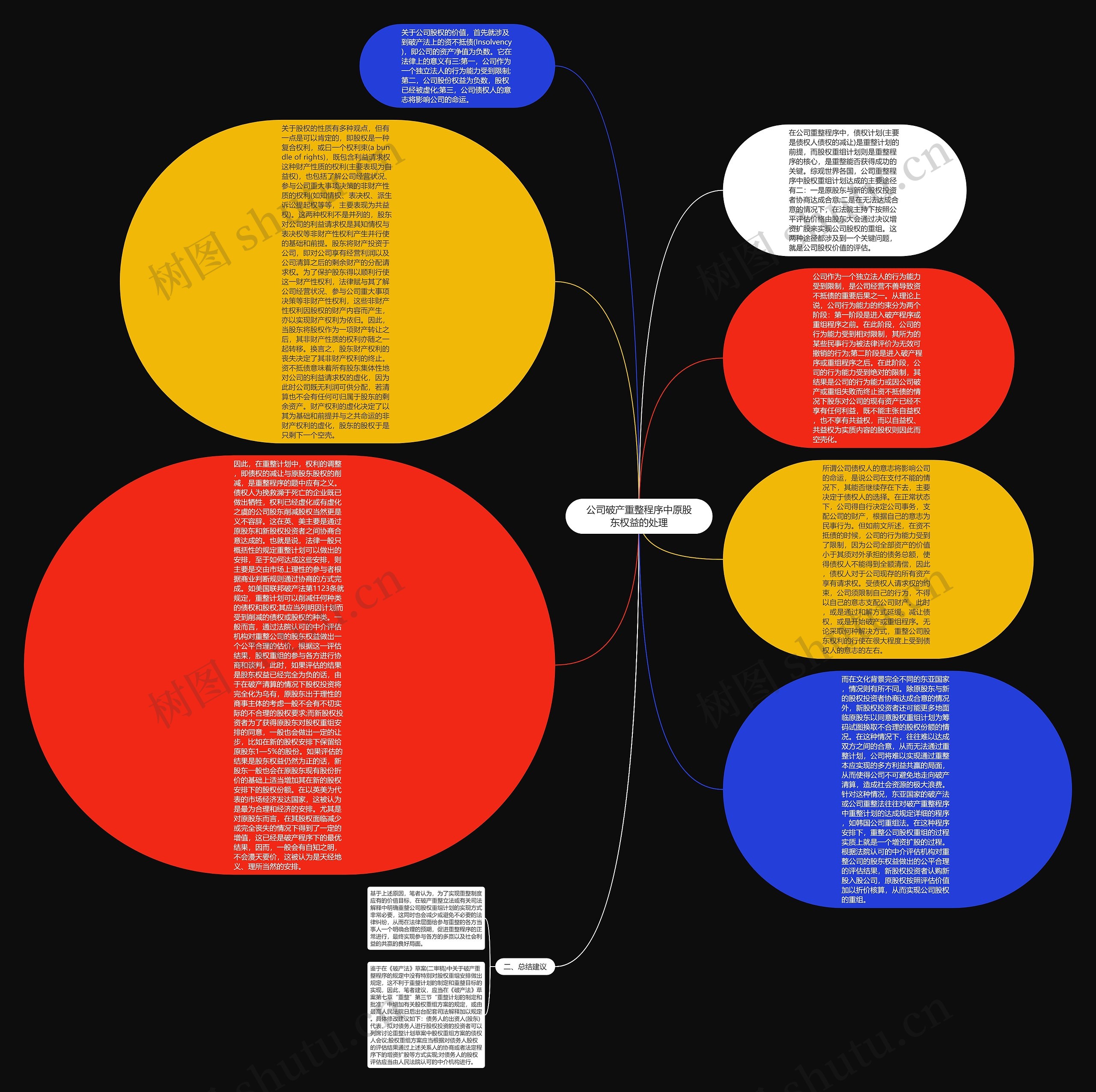 公司破产重整程序中原股东权益的处理思维导图
