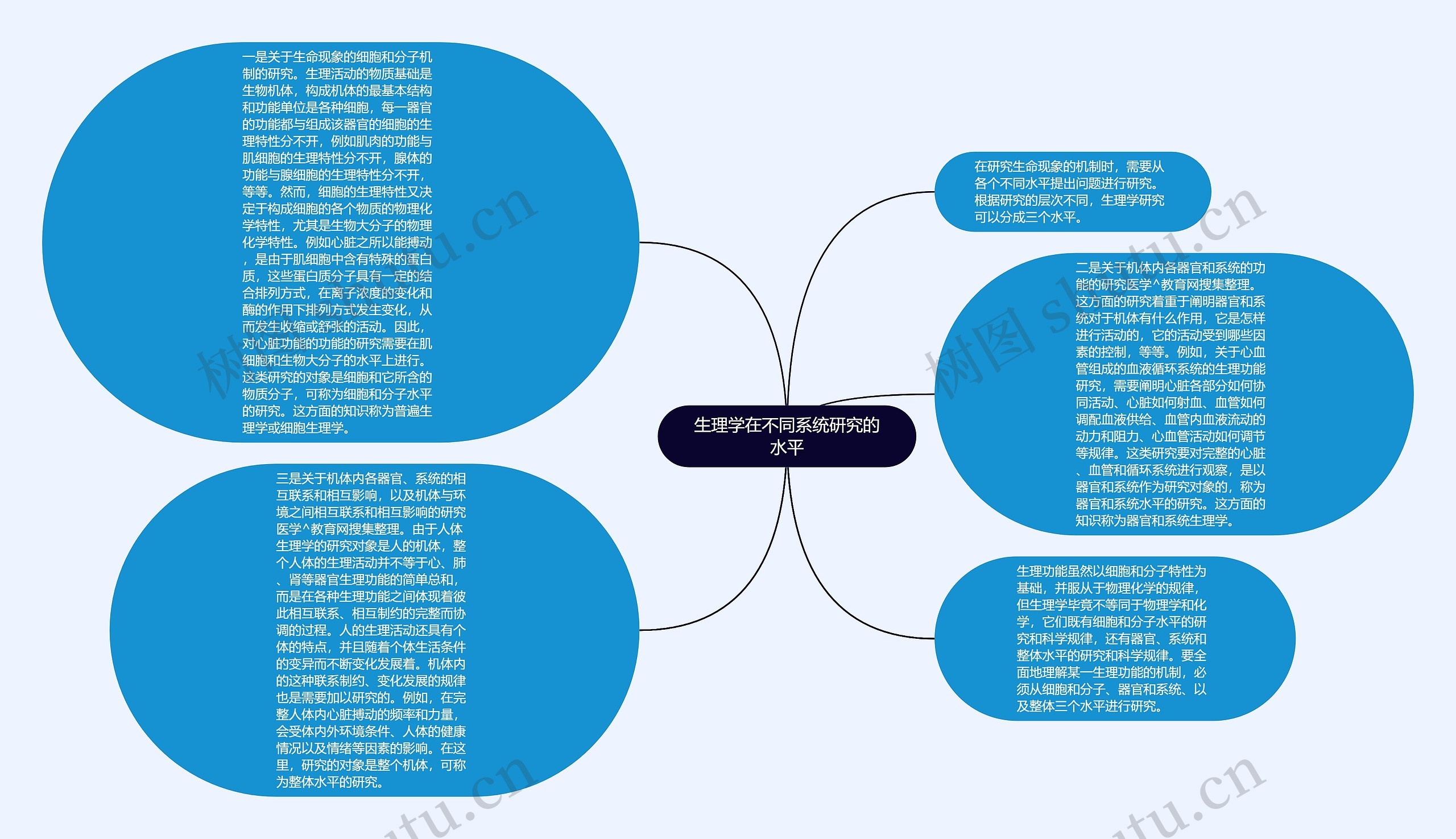 生理学在不同系统研究的水平