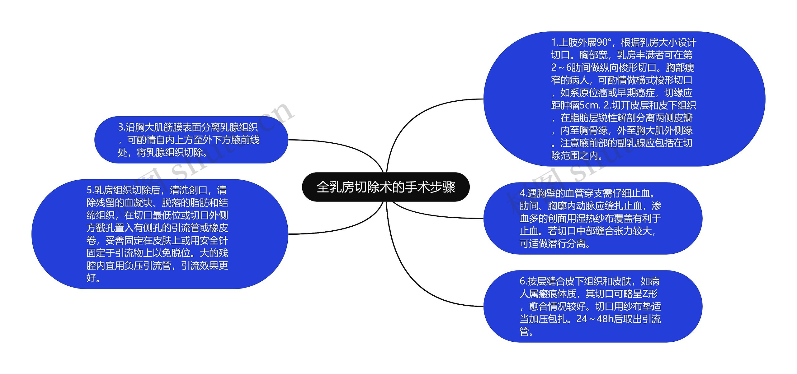 全乳房切除术的手术步骤思维导图