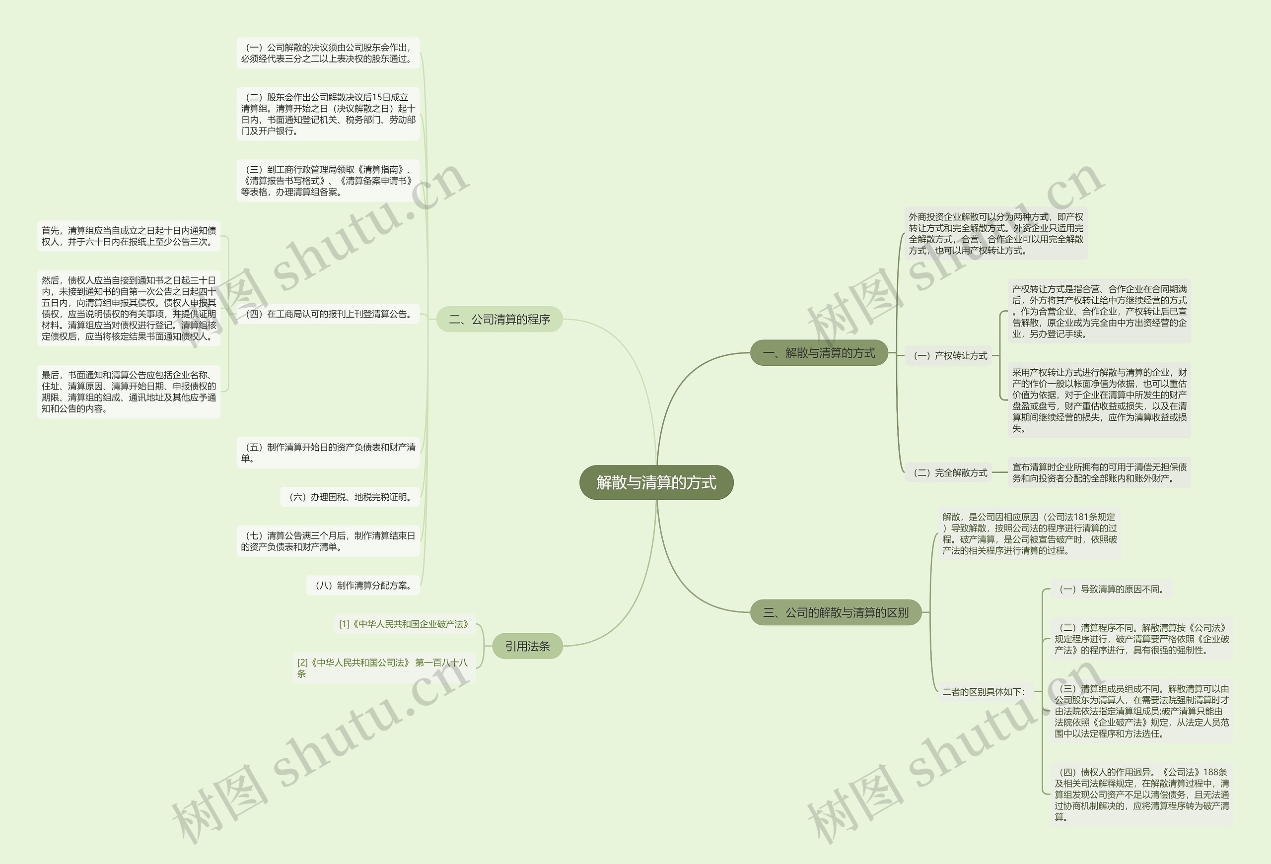 解散与清算的方式思维导图
